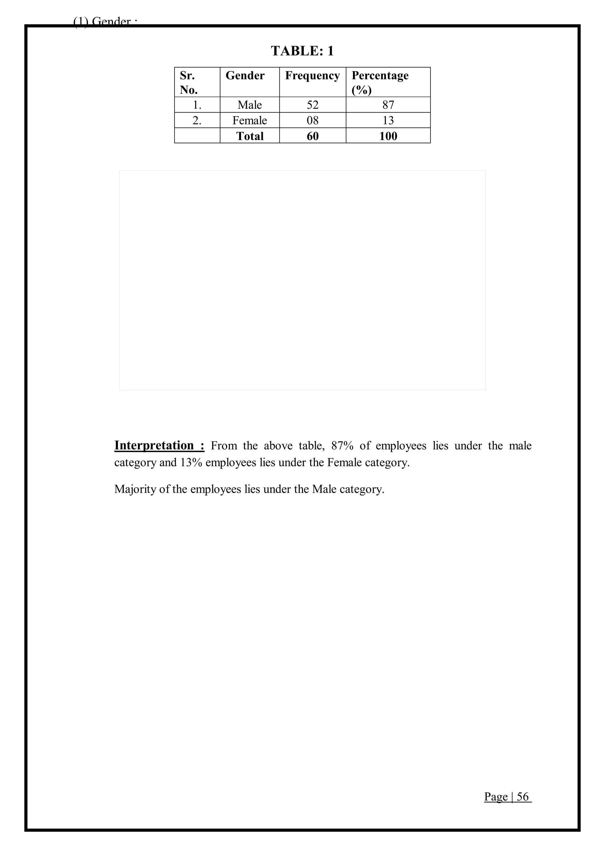 Page | 56
(1) Gender :
TABLE: 1
Sr.
No.
Gender Frequency Percentage
(%)
1. Male 52 87
2. Female 08 13
Total 60 100
Interpretation : From the above table, 87% of employees lies under the male
category and 13% employees lies under the Female category.
Majority of the employees lies under the Male category.
 