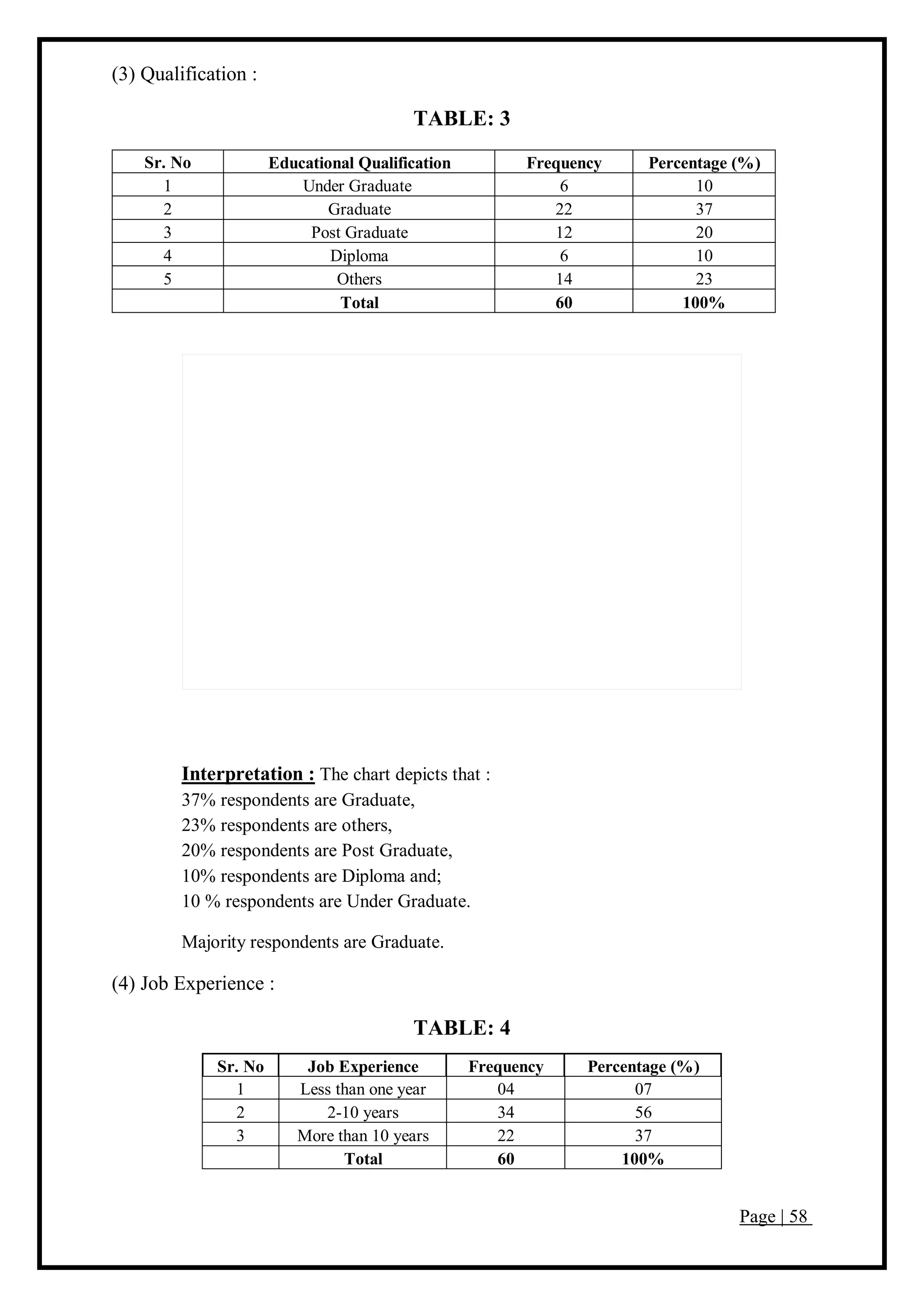 Page | 58
(3) Qualification :
TABLE: 3
Sr. No Educational Qualification Frequency Percentage (%)
1 Under Graduate 6 10
2 Graduate 22 37
3 Post Graduate 12 20
4 Diploma 6 10
5 Others 14 23
Total 60 100%
Interpretation : The chart depicts that :
37% respondents are Graduate,
23% respondents are others,
20% respondents are Post Graduate,
10% respondents are Diploma and;
10 % respondents are Under Graduate.
Majority respondents are Graduate.
(4) Job Experience :
TABLE: 4
Sr. No Job Experience Frequency Percentage (%)
1 Less than one year 04 07
2 2-10 years 34 56
3 More than 10 years 22 37
Total 60 100%
 