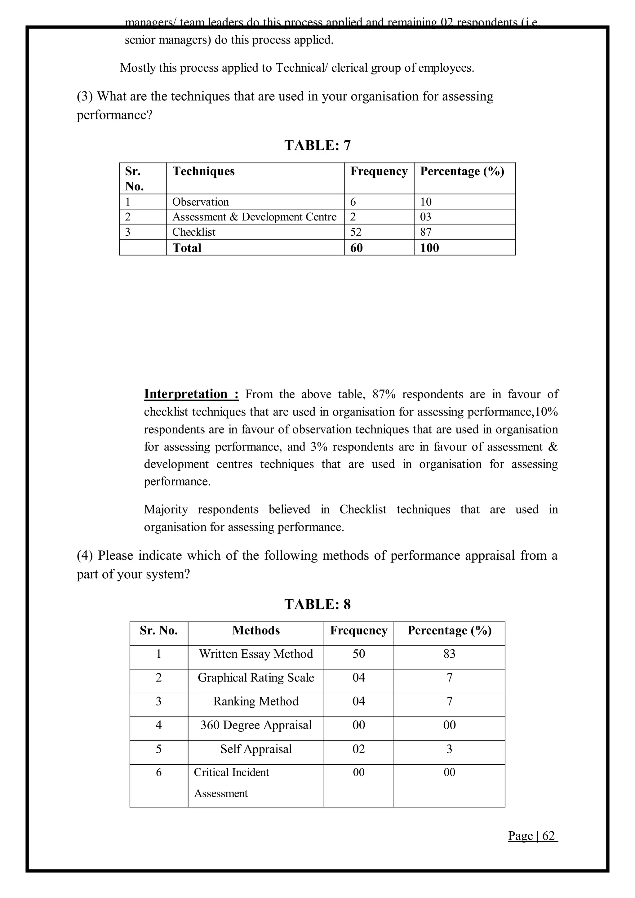 Page | 62
managers/ team leaders do this process applied and remaining 02 respondents (i.e.
senior managers) do this process applied.
Mostly this process applied to Technical/ clerical group of employees.
(3) What are the techniques that are used in your organisation for assessing
performance?
TABLE: 7
Sr.
No.
Techniques Frequency Percentage (%)
1 Observation 6 10
2 Assessment & Development Centre 2 03
3 Checklist 52 87
Total 60 100
Interpretation : From the above table, 87% respondents are in favour of
checklist techniques that are used in organisation for assessing performance,10%
respondents are in favour of observation techniques that are used in organisation
for assessing performance, and 3% respondents are in favour of assessment &
development centres techniques that are used in organisation for assessing
performance.
Majority respondents believed in Checklist techniques that are used in
organisation for assessing performance.
(4) Please indicate which of the following methods of performance appraisal from a
part of your system?
TABLE: 8
Sr. No. Methods Frequency Percentage (%)
1 Written Essay Method 50 83
2 Graphical Rating Scale 04 7
3 Ranking Method 04 7
4 360 Degree Appraisal 00 00
5 Self Appraisal 02 3
6 Critical Incident
Assessment
00 00
 