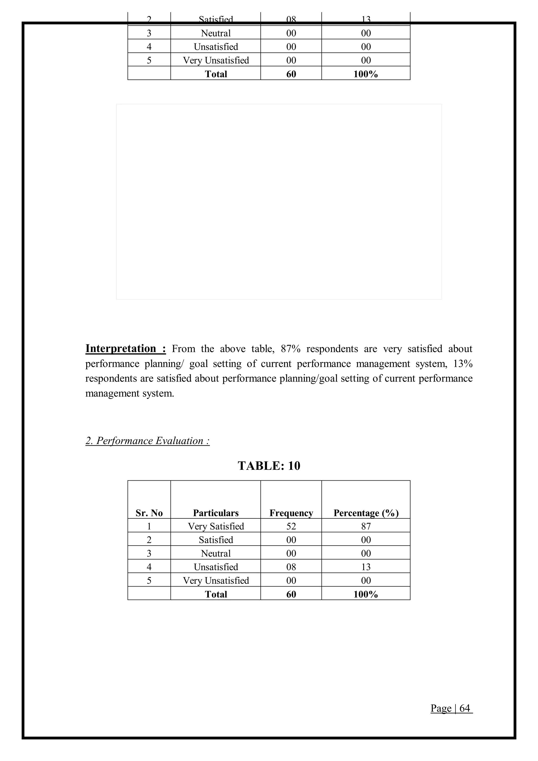 Page | 64
2 Satisfied 08 13
3 Neutral 00 00
4 Unsatisfied 00 00
5 Very Unsatisfied 00 00
Total 60 100%
Interpretation : From the above table, 87% respondents are very satisfied about
performance planning/ goal setting of current performance management system, 13%
respondents are satisfied about performance planning/goal setting of current performance
management system.
2. Performance Evaluation :
TABLE: 10
Sr. No Particulars Frequency Percentage (%)
1 Very Satisfied 52 87
2 Satisfied 00 00
3 Neutral 00 00
4 Unsatisfied 08 13
5 Very Unsatisfied 00 00
Total 60 100%
 