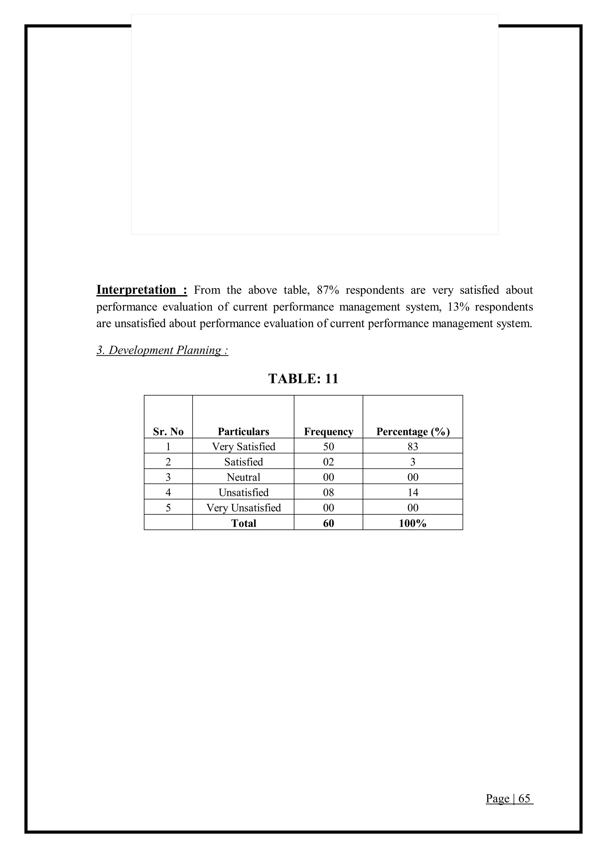 Page | 65
Interpretation : From the above table, 87% respondents are very satisfied about
performance evaluation of current performance management system, 13% respondents
are unsatisfied about performance evaluation of current performance management system.
3. Development Planning :
TABLE: 11
Sr. No Particulars Frequency Percentage (%)
1 Very Satisfied 50 83
2 Satisfied 02 3
3 Neutral 00 00
4 Unsatisfied 08 14
5 Very Unsatisfied 00 00
Total 60 100%
 