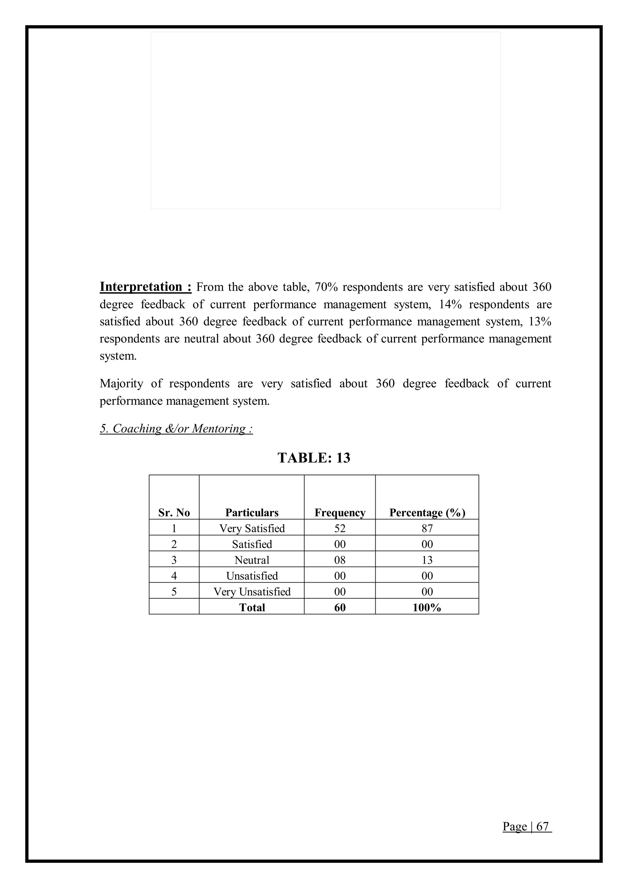 Page | 67
Interpretation : From the above table, 70% respondents are very satisfied about 360
degree feedback of current performance management system, 14% respondents are
satisfied about 360 degree feedback of current performance management system, 13%
respondents are neutral about 360 degree feedback of current performance management
system.
Majority of respondents are very satisfied about 360 degree feedback of current
performance management system.
5. Coaching &/or Mentoring :
TABLE: 13
Sr. No Particulars Frequency Percentage (%)
1 Very Satisfied 52 87
2 Satisfied 00 00
3 Neutral 08 13
4 Unsatisfied 00 00
5 Very Unsatisfied 00 00
Total 60 100%
 