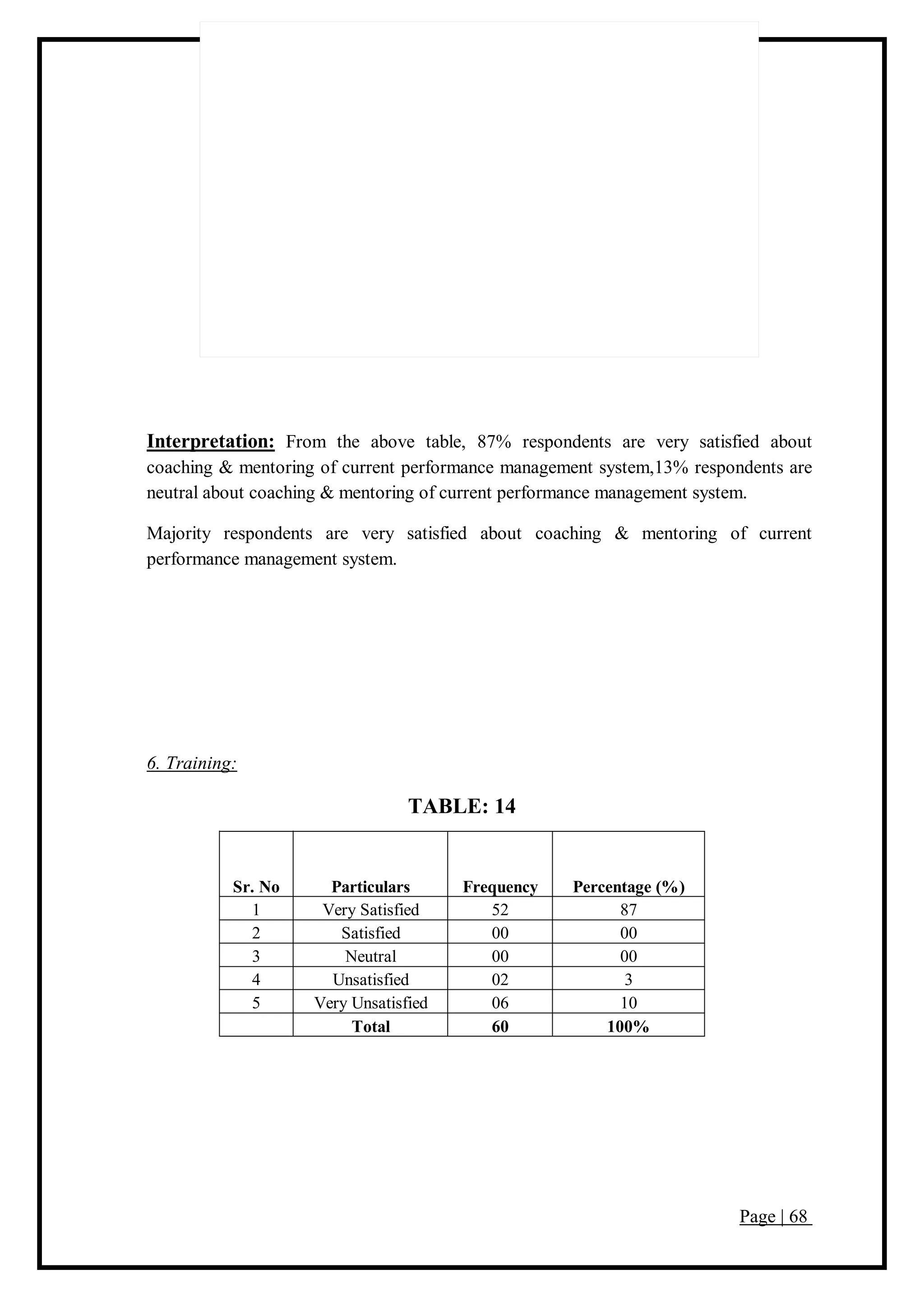 Page | 68
Interpretation: From the above table, 87% respondents are very satisfied about
coaching & mentoring of current performance management system,13% respondents are
neutral about coaching & mentoring of current performance management system.
Majority respondents are very satisfied about coaching & mentoring of current
performance management system.
6. Training:
TABLE: 14
Sr. No Particulars Frequency Percentage (%)
1 Very Satisfied 52 87
2 Satisfied 00 00
3 Neutral 00 00
4 Unsatisfied 02 3
5 Very Unsatisfied 06 10
Total 60 100%
 