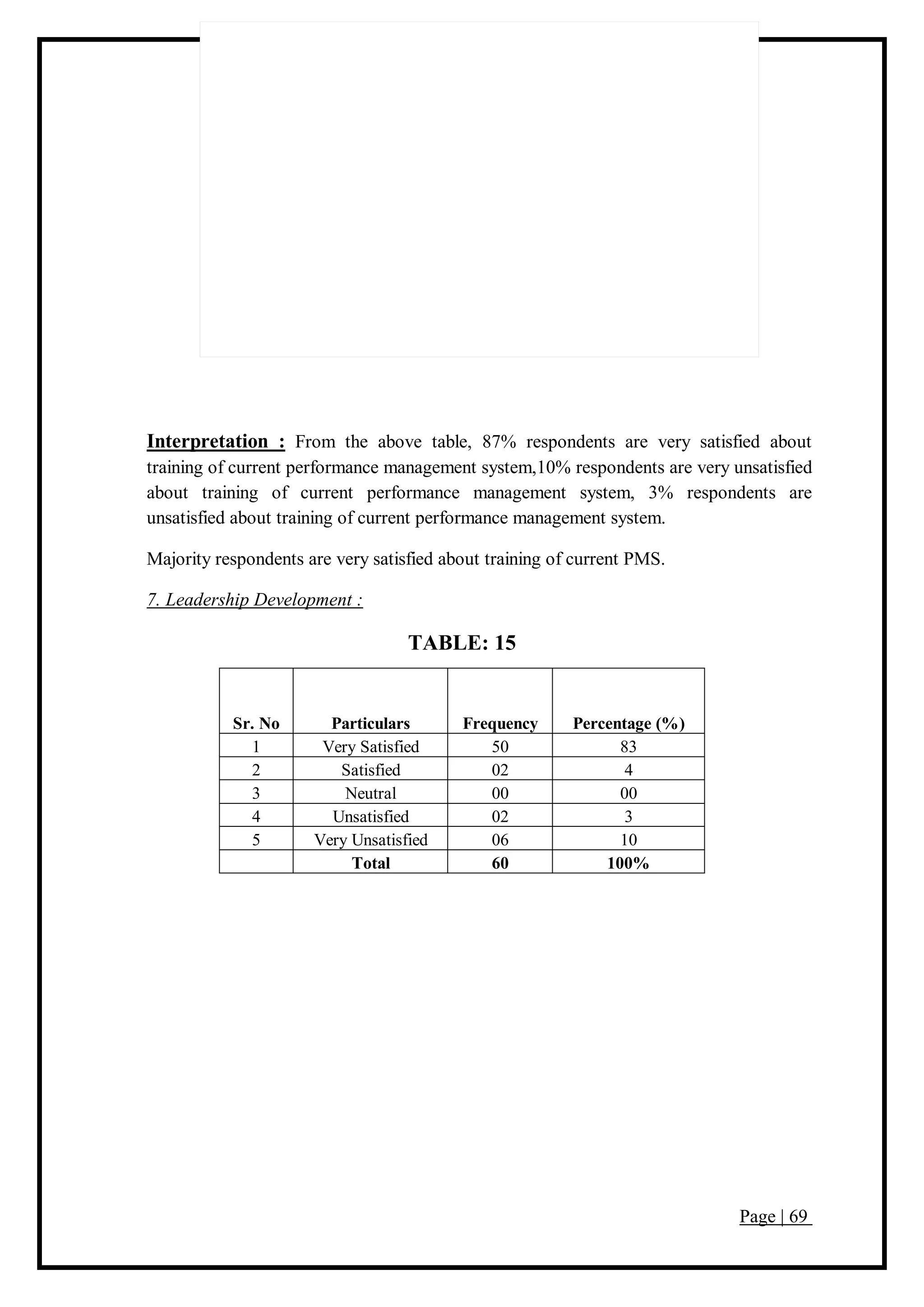 Page | 69
Interpretation : From the above table, 87% respondents are very satisfied about
training of current performance management system,10% respondents are very unsatisfied
about training of current performance management system, 3% respondents are
unsatisfied about training of current performance management system.
Majority respondents are very satisfied about training of current PMS.
7. Leadership Development :
TABLE: 15
Sr. No Particulars Frequency Percentage (%)
1 Very Satisfied 50 83
2 Satisfied 02 4
3 Neutral 00 00
4 Unsatisfied 02 3
5 Very Unsatisfied 06 10
Total 60 100%
 