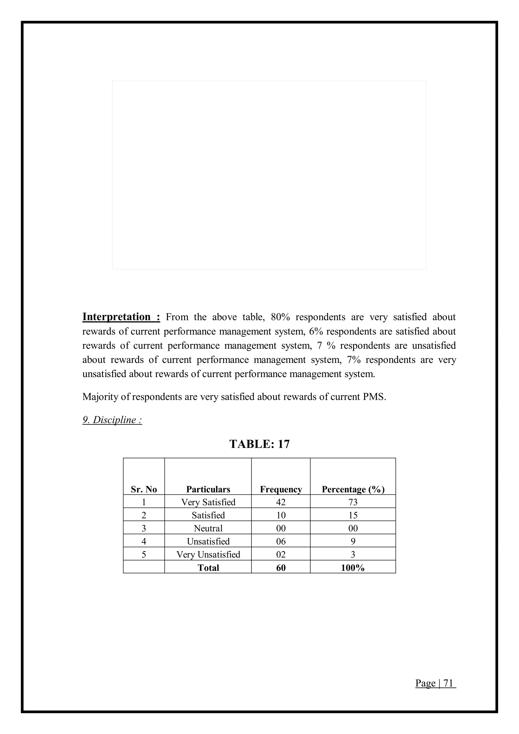 Page | 71
Interpretation : From the above table, 80% respondents are very satisfied about
rewards of current performance management system, 6% respondents are satisfied about
rewards of current performance management system, 7 % respondents are unsatisfied
about rewards of current performance management system, 7% respondents are very
unsatisfied about rewards of current performance management system.
Majority of respondents are very satisfied about rewards of current PMS.
9. Discipline :
TABLE: 17
Sr. No Particulars Frequency Percentage (%)
1 Very Satisfied 42 73
2 Satisfied 10 15
3 Neutral 00 00
4 Unsatisfied 06 9
5 Very Unsatisfied 02 3
Total 60 100%
 