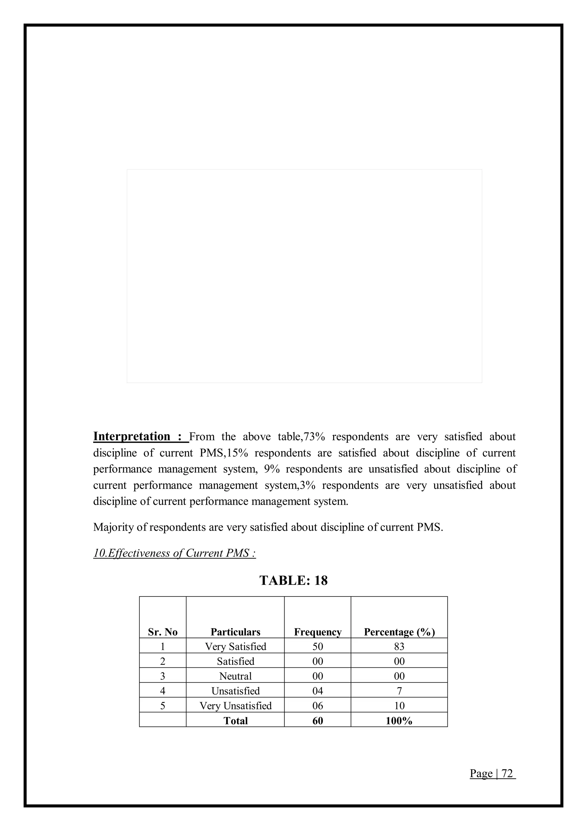 Page | 72
Interpretation : From the above table,73% respondents are very satisfied about
discipline of current PMS,15% respondents are satisfied about discipline of current
performance management system, 9% respondents are unsatisfied about discipline of
current performance management system,3% respondents are very unsatisfied about
discipline of current performance management system.
Majority of respondents are very satisfied about discipline of current PMS.
10.Effectiveness of Current PMS :
TABLE: 18
Sr. No Particulars Frequency Percentage (%)
1 Very Satisfied 50 83
2 Satisfied 00 00
3 Neutral 00 00
4 Unsatisfied 04 7
5 Very Unsatisfied 06 10
Total 60 100%
 