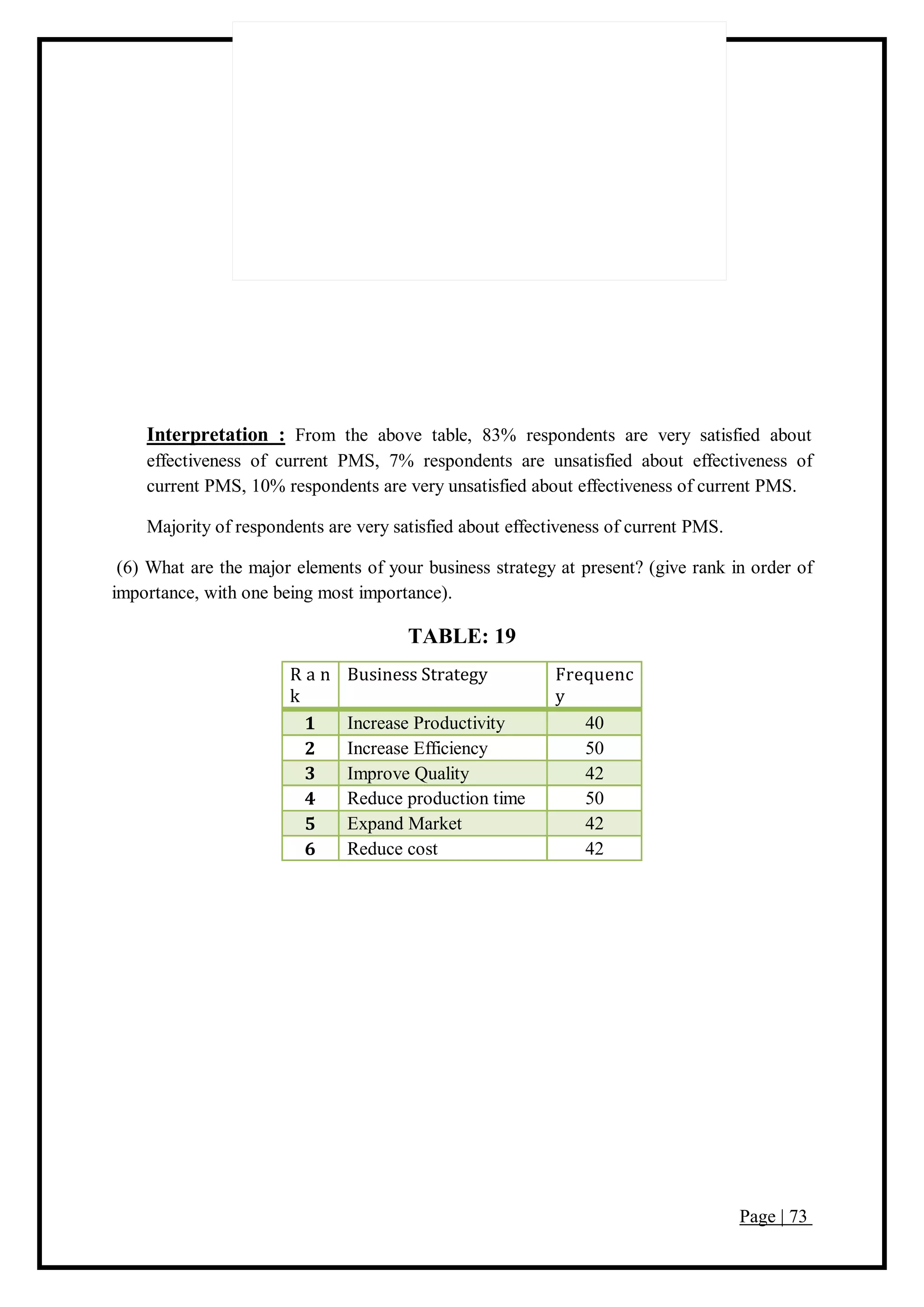 Page | 73
Interpretation : From the above table, 83% respondents are very satisfied about
effectiveness of current PMS, 7% respondents are unsatisfied about effectiveness of
current PMS, 10% respondents are very unsatisfied about effectiveness of current PMS.
Majority of respondents are very satisfied about effectiveness of current PMS.
(6) What are the major elements of your business strategy at present? (give rank in order of
importance, with one being most importance).
TABLE: 19
R a n
k
Business Strategy Frequenc
y
1 Increase Productivity 40
2 Increase Efficiency 50
3 Improve Quality 42
4 Reduce production time 50
5 Expand Market 42
6 Reduce cost 42
 