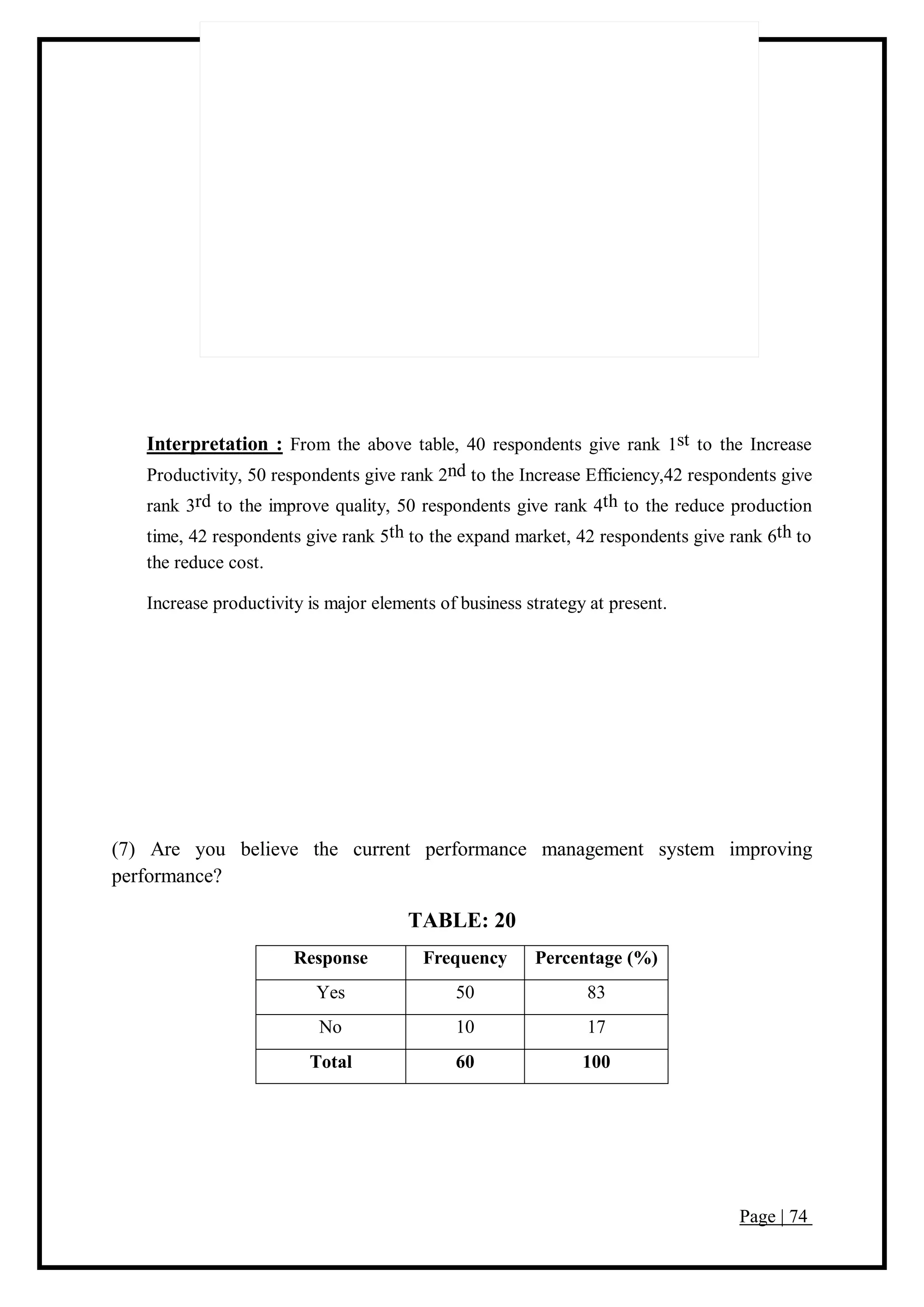 Page | 74
Interpretation : From the above table, 40 respondents give rank 1st to the Increase
Productivity, 50 respondents give rank 2nd to the Increase Efficiency,42 respondents give
rank 3rd to the improve quality, 50 respondents give rank 4th to the reduce production
time, 42 respondents give rank 5th to the expand market, 42 respondents give rank 6th to
the reduce cost.
Increase productivity is major elements of business strategy at present.
(7) Are you believe the current performance management system improving
performance?
TABLE: 20
Response Frequency Percentage (%)
Yes 50 83
No 10 17
Total 60 100
 