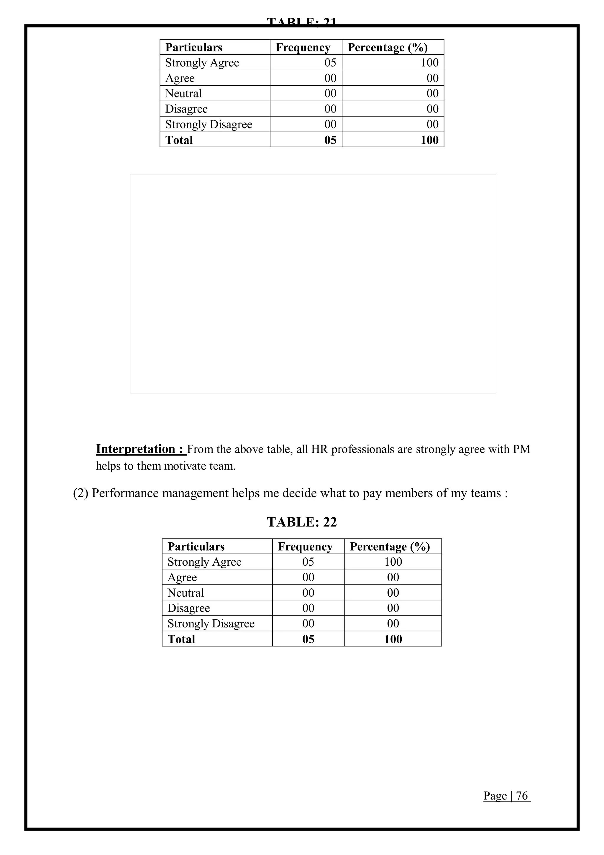 Page | 76
TABLE: 21
Particulars Frequency Percentage (%)
Strongly Agree 05 100
Agree 00 00
Neutral 00 00
Disagree 00 00
Strongly Disagree 00 00
Total 05 100
Interpretation : From the above table, all HR professionals are strongly agree with PM
helps to them motivate team.
(2) Performance management helps me decide what to pay members of my teams :
TABLE: 22
Particulars Frequency Percentage (%)
Strongly Agree 05 100
Agree 00 00
Neutral 00 00
Disagree 00 00
Strongly Disagree 00 00
Total 05 100
 