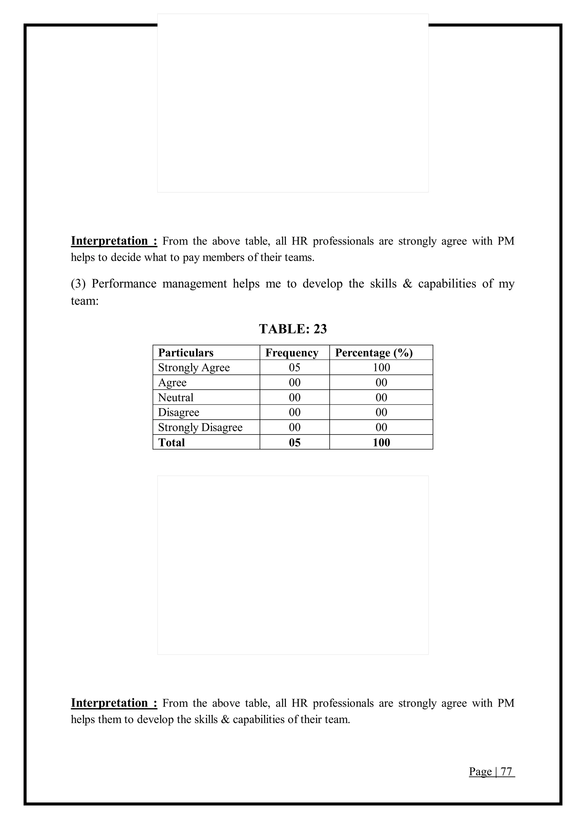 Page | 77
Interpretation : From the above table, all HR professionals are strongly agree with PM
helps to decide what to pay members of their teams.
(3) Performance management helps me to develop the skills & capabilities of my
team:
TABLE: 23
Particulars Frequency Percentage (%)
Strongly Agree 05 100
Agree 00 00
Neutral 00 00
Disagree 00 00
Strongly Disagree 00 00
Total 05 100
Interpretation : From the above table, all HR professionals are strongly agree with PM
helps them to develop the skills & capabilities of their team.
 