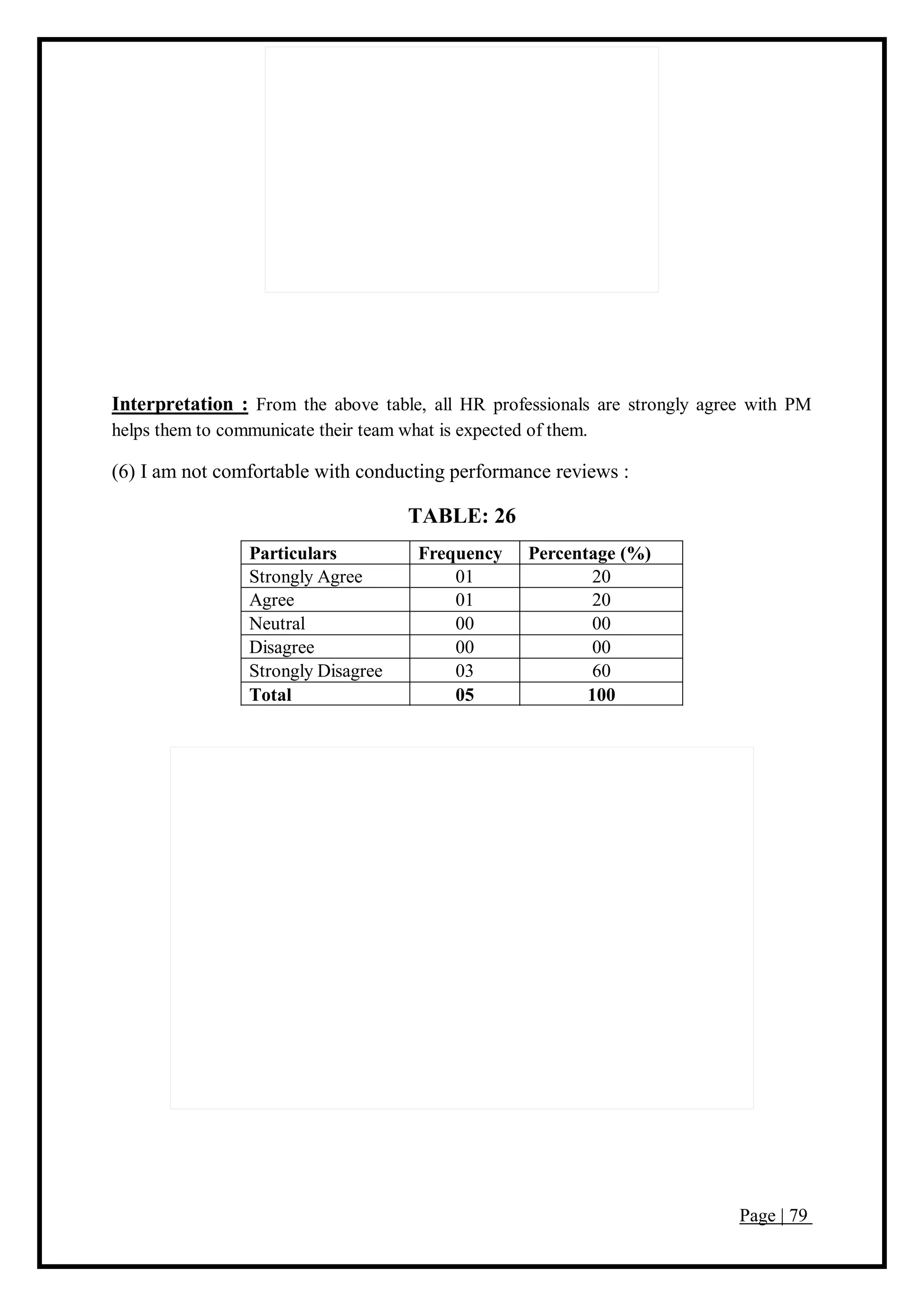 Page | 79
Interpretation : From the above table, all HR professionals are strongly agree with PM
helps them to communicate their team what is expected of them.
(6) I am not comfortable with conducting performance reviews :
TABLE: 26
Particulars Frequency Percentage (%)
Strongly Agree 01 20
Agree 01 20
Neutral 00 00
Disagree 00 00
Strongly Disagree 03 60
Total 05 100
 
