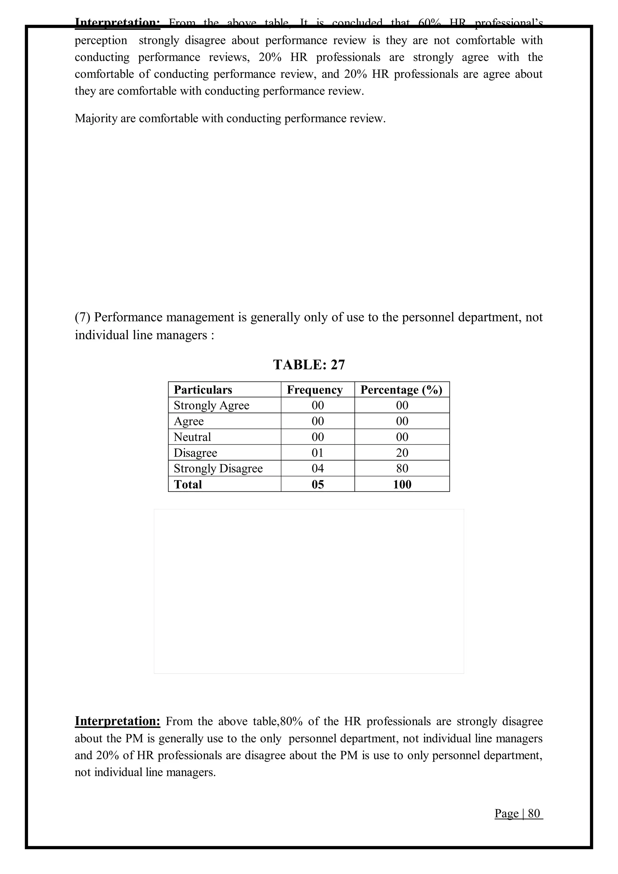 Page | 80
Interpretation: From the above table, It is concluded that 60% HR professional’s
perception strongly disagree about performance review is they are not comfortable with
conducting performance reviews, 20% HR professionals are strongly agree with the
comfortable of conducting performance review, and 20% HR professionals are agree about
they are comfortable with conducting performance review.
Majority are comfortable with conducting performance review.
(7) Performance management is generally only of use to the personnel department, not
individual line managers :
TABLE: 27
Particulars Frequency Percentage (%)
Strongly Agree 00 00
Agree 00 00
Neutral 00 00
Disagree 01 20
Strongly Disagree 04 80
Total 05 100
Interpretation: From the above table,80% of the HR professionals are strongly disagree
about the PM is generally use to the only personnel department, not individual line managers
and 20% of HR professionals are disagree about the PM is use to only personnel department,
not individual line managers.
 