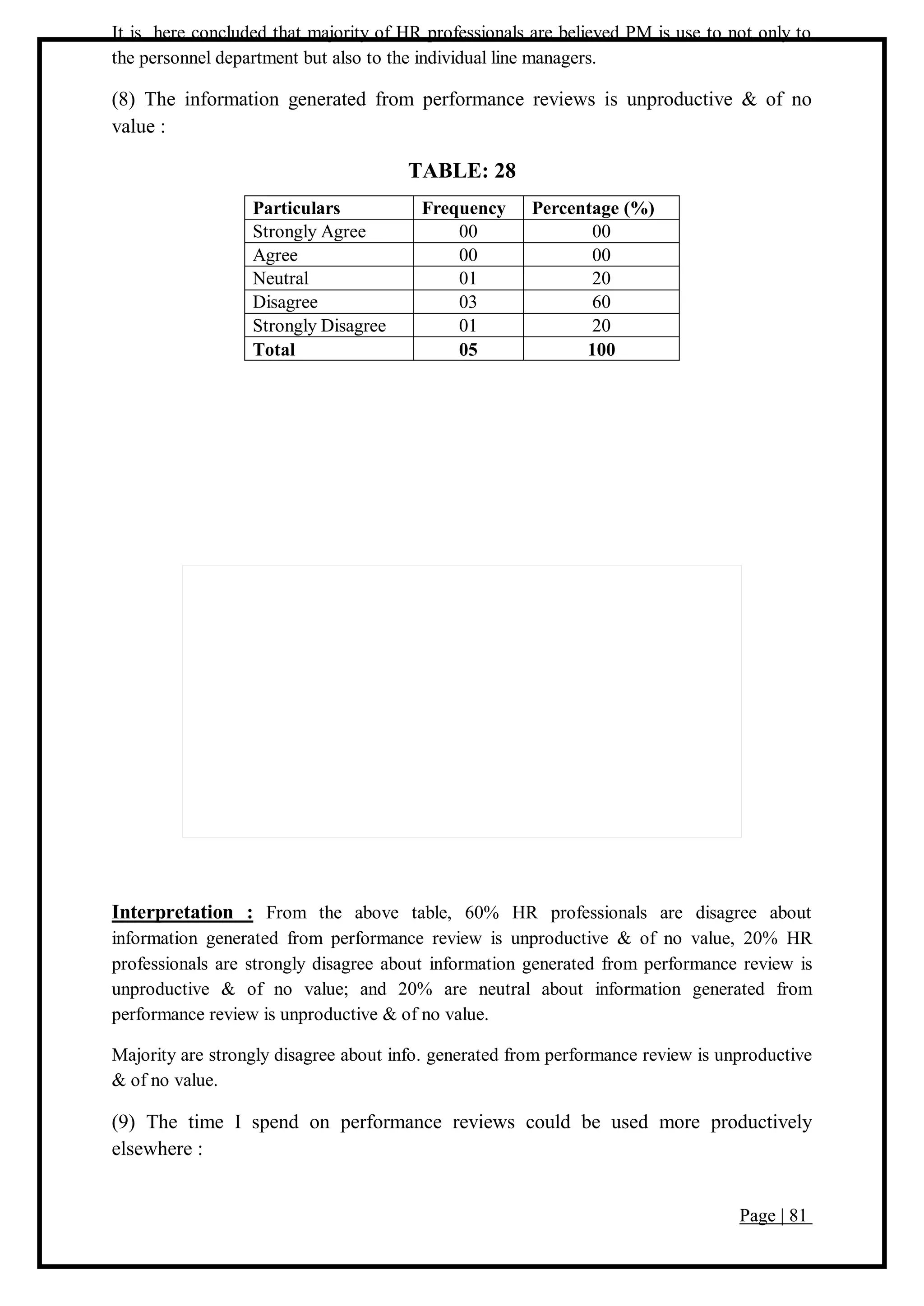 Page | 81
It is here concluded that majority of HR professionals are believed PM is use to not only to
the personnel department but also to the individual line managers.
(8) The information generated from performance reviews is unproductive & of no
value :
TABLE: 28
Particulars Frequency Percentage (%)
Strongly Agree 00 00
Agree 00 00
Neutral 01 20
Disagree 03 60
Strongly Disagree 01 20
Total 05 100
Interpretation : From the above table, 60% HR professionals are disagree about
information generated from performance review is unproductive & of no value, 20% HR
professionals are strongly disagree about information generated from performance review is
unproductive & of no value; and 20% are neutral about information generated from
performance review is unproductive & of no value.
Majority are strongly disagree about info. generated from performance review is unproductive
& of no value.
(9) The time I spend on performance reviews could be used more productively
elsewhere :
 