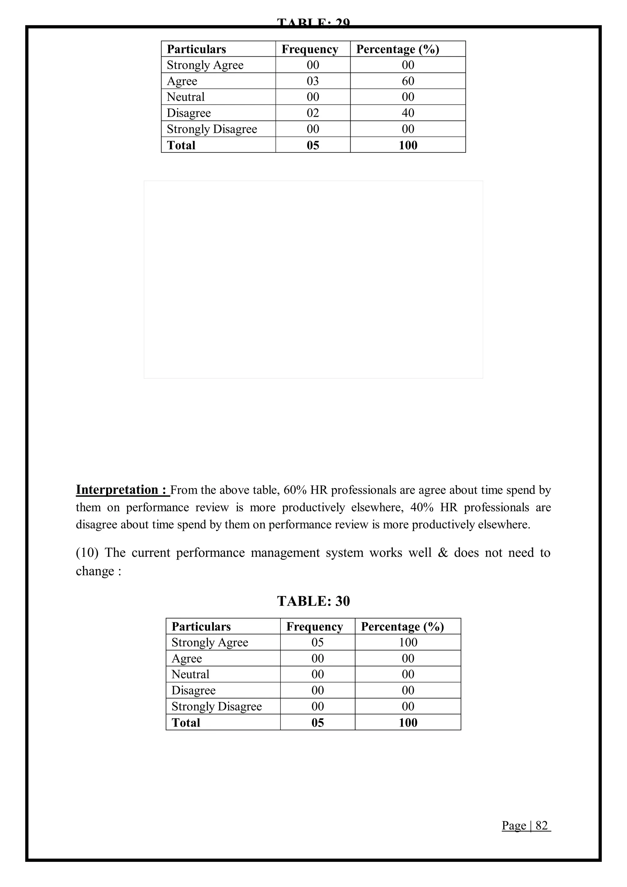 Page | 82
TABLE: 29
Particulars Frequency Percentage (%)
Strongly Agree 00 00
Agree 03 60
Neutral 00 00
Disagree 02 40
Strongly Disagree 00 00
Total 05 100
Interpretation : From the above table, 60% HR professionals are agree about time spend by
them on performance review is more productively elsewhere, 40% HR professionals are
disagree about time spend by them on performance review is more productively elsewhere.
(10) The current performance management system works well & does not need to
change :
TABLE: 30
Particulars Frequency Percentage (%)
Strongly Agree 05 100
Agree 00 00
Neutral 00 00
Disagree 00 00
Strongly Disagree 00 00
Total 05 100
 