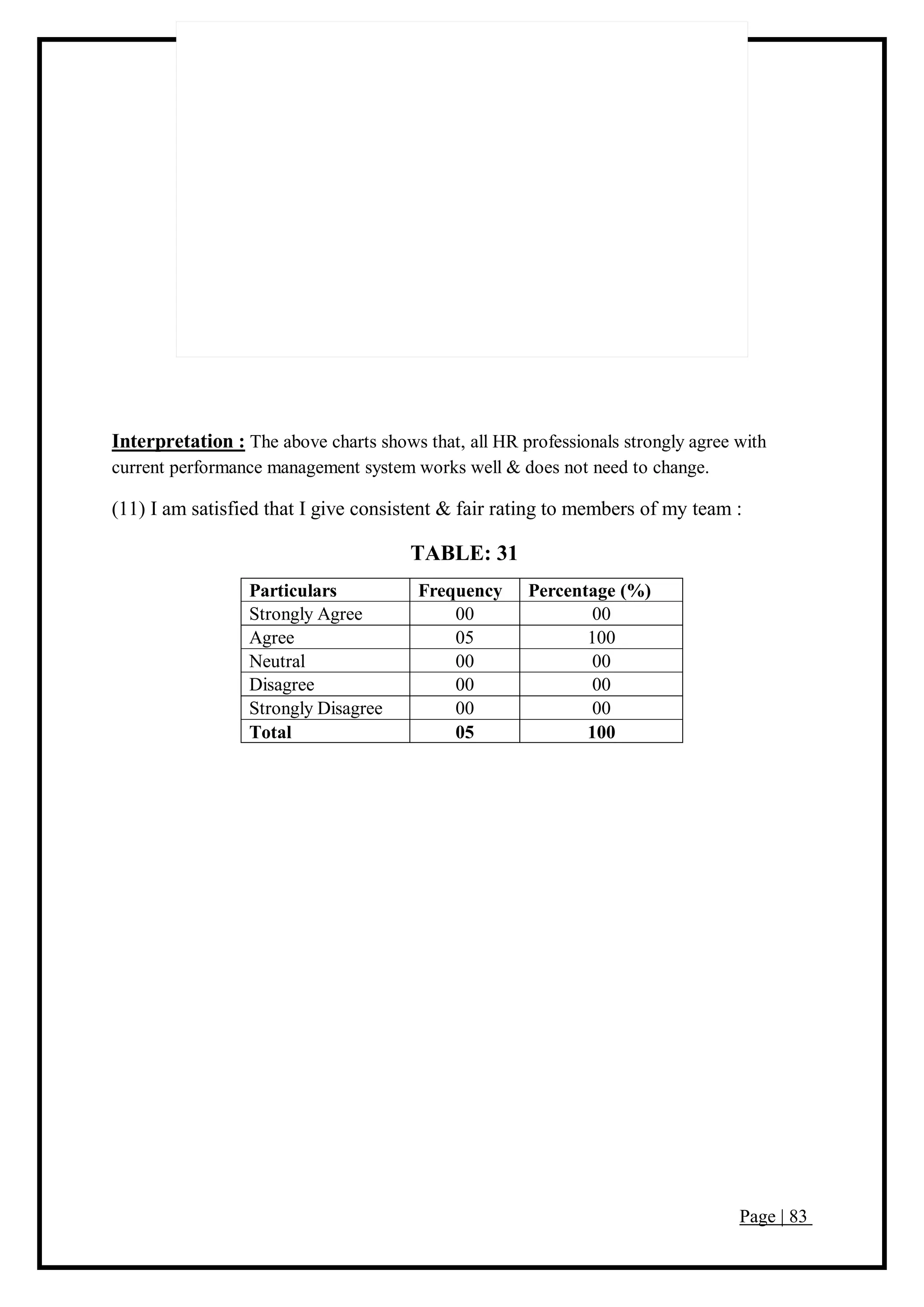 Page | 83
Interpretation : The above charts shows that, all HR professionals strongly agree with
current performance management system works well & does not need to change.
(11) I am satisfied that I give consistent & fair rating to members of my team :
TABLE: 31
Particulars Frequency Percentage (%)
Strongly Agree 00 00
Agree 05 100
Neutral 00 00
Disagree 00 00
Strongly Disagree 00 00
Total 05 100
 