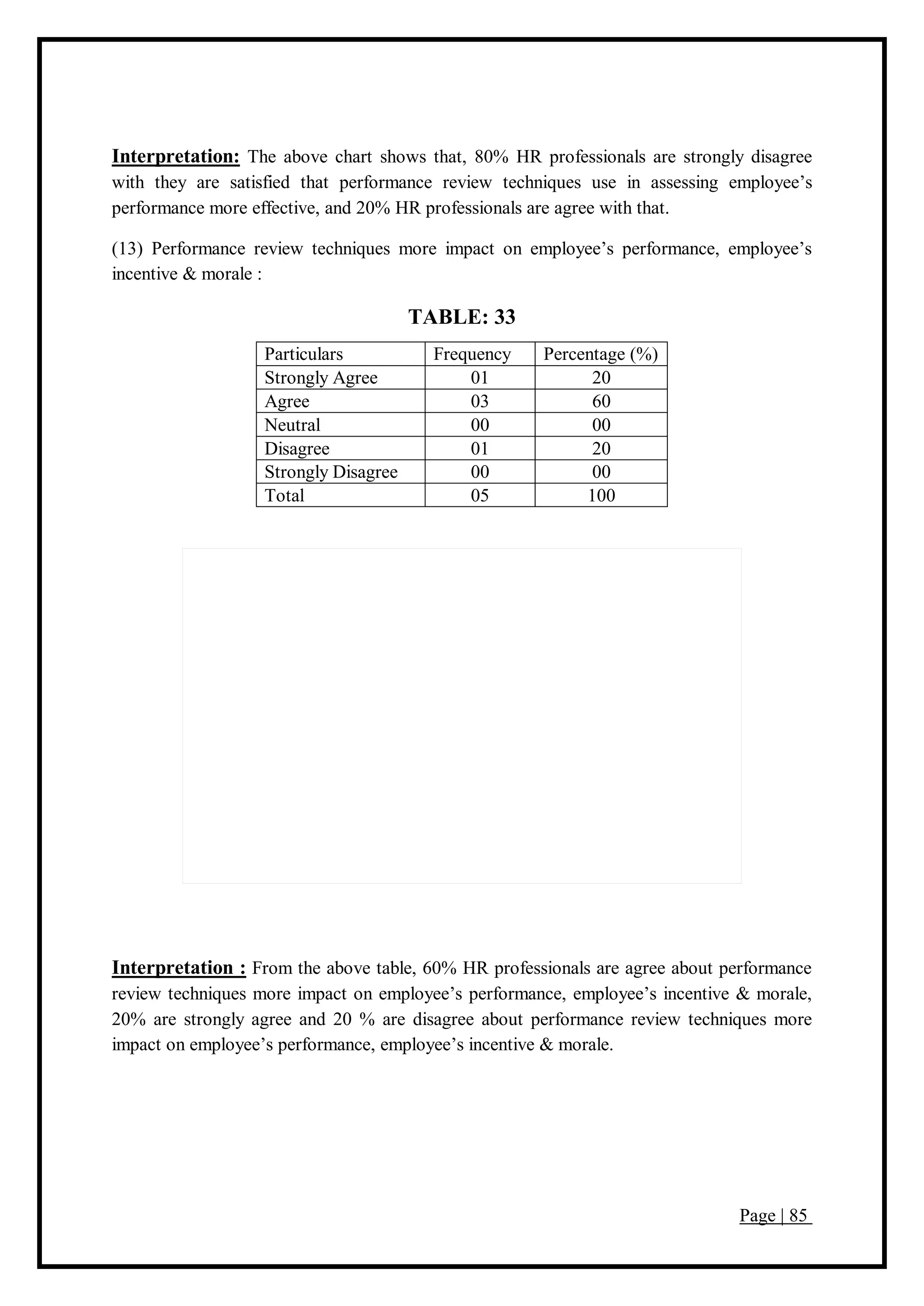 Page | 85
Interpretation: The above chart shows that, 80% HR professionals are strongly disagree
with they are satisfied that performance review techniques use in assessing employee’s
performance more effective, and 20% HR professionals are agree with that.
(13) Performance review techniques more impact on employee’s performance, employee’s
incentive & morale :
TABLE: 33
Particulars Frequency Percentage (%)
Strongly Agree 01 20
Agree 03 60
Neutral 00 00
Disagree 01 20
Strongly Disagree 00 00
Total 05 100
Interpretation : From the above table, 60% HR professionals are agree about performance
review techniques more impact on employee’s performance, employee’s incentive & morale,
20% are strongly agree and 20 % are disagree about performance review techniques more
impact on employee’s performance, employee’s incentive & morale.
 