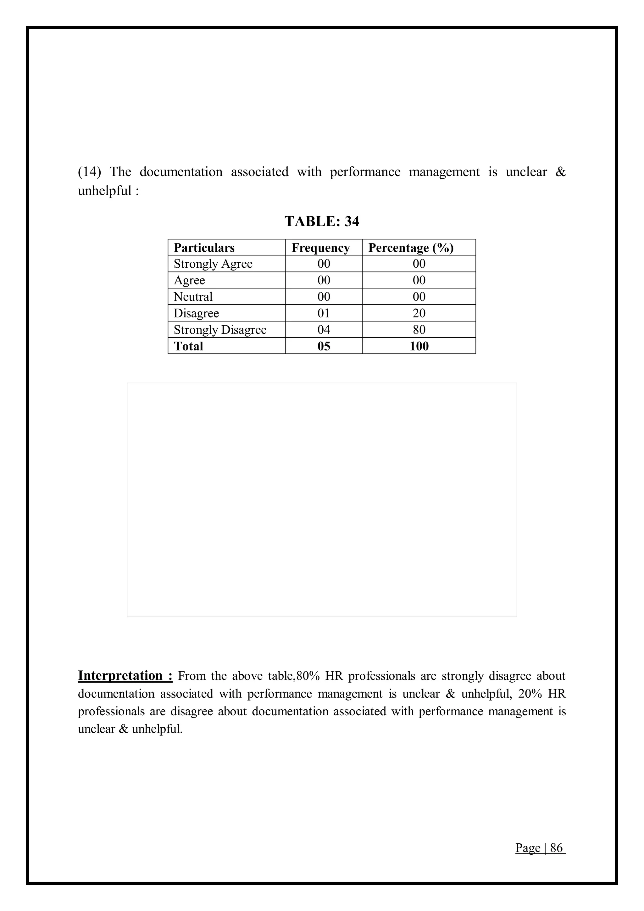 Page | 86
(14) The documentation associated with performance management is unclear &
unhelpful :
TABLE: 34
Particulars Frequency Percentage (%)
Strongly Agree 00 00
Agree 00 00
Neutral 00 00
Disagree 01 20
Strongly Disagree 04 80
Total 05 100
Interpretation : From the above table,80% HR professionals are strongly disagree about
documentation associated with performance management is unclear & unhelpful, 20% HR
professionals are disagree about documentation associated with performance management is
unclear & unhelpful.
 