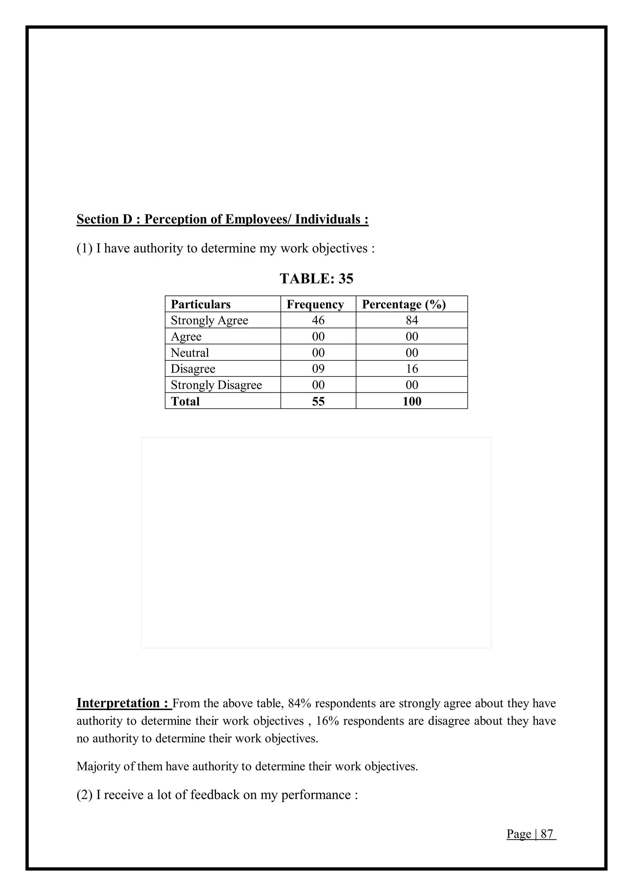 Page | 87
Section D : Perception of Employees/ Individuals :
(1) I have authority to determine my work objectives :
TABLE: 35
Particulars Frequency Percentage (%)
Strongly Agree 46 84
Agree 00 00
Neutral 00 00
Disagree 09 16
Strongly Disagree 00 00
Total 55 100
Interpretation : From the above table, 84% respondents are strongly agree about they have
authority to determine their work objectives , 16% respondents are disagree about they have
no authority to determine their work objectives.
Majority of them have authority to determine their work objectives.
(2) I receive a lot of feedback on my performance :
 