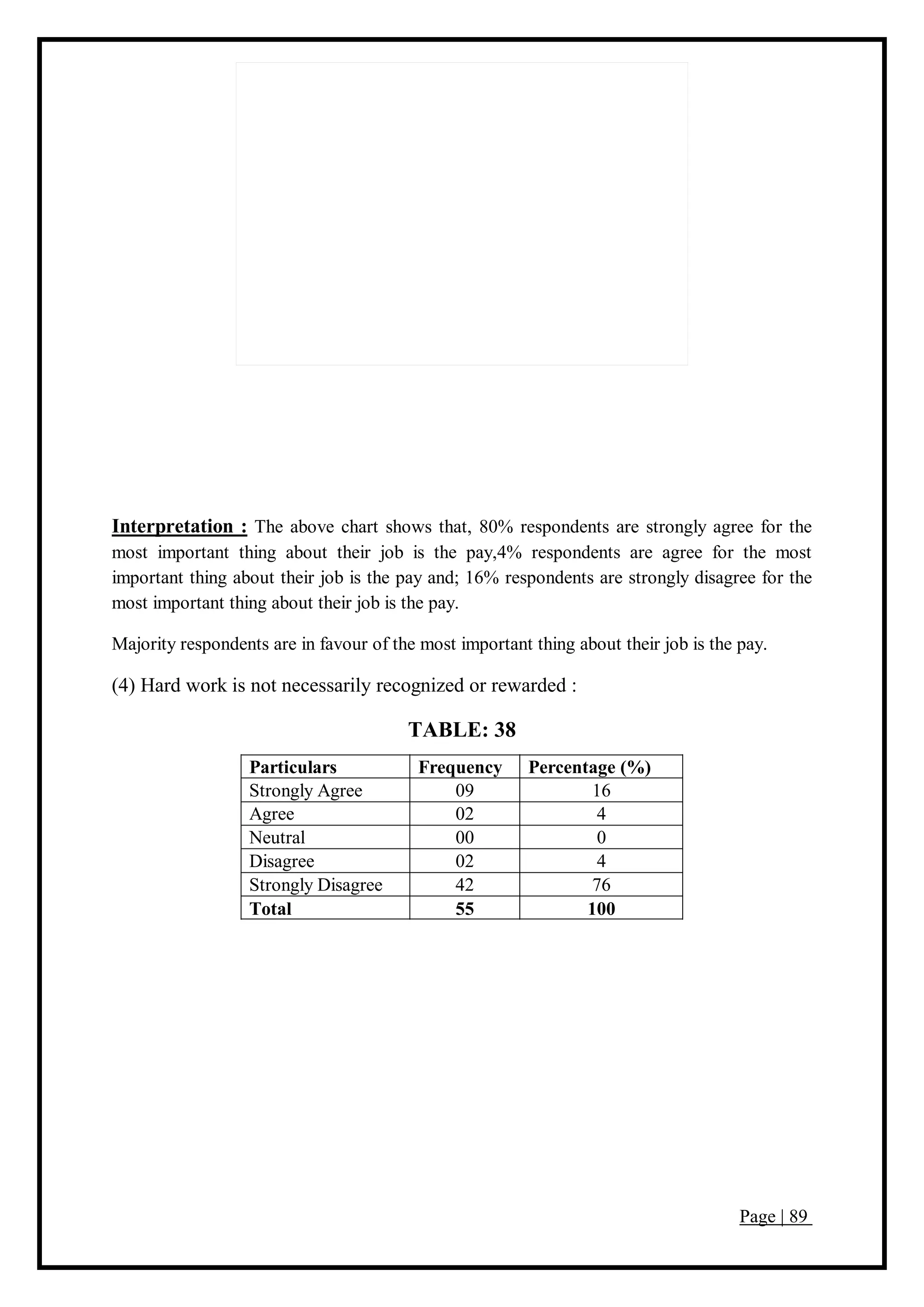 Page | 89
Interpretation : The above chart shows that, 80% respondents are strongly agree for the
most important thing about their job is the pay,4% respondents are agree for the most
important thing about their job is the pay and; 16% respondents are strongly disagree for the
most important thing about their job is the pay.
Majority respondents are in favour of the most important thing about their job is the pay.
(4) Hard work is not necessarily recognized or rewarded :
TABLE: 38
Particulars Frequency Percentage (%)
Strongly Agree 09 16
Agree 02 4
Neutral 00 0
Disagree 02 4
Strongly Disagree 42 76
Total 55 100
 