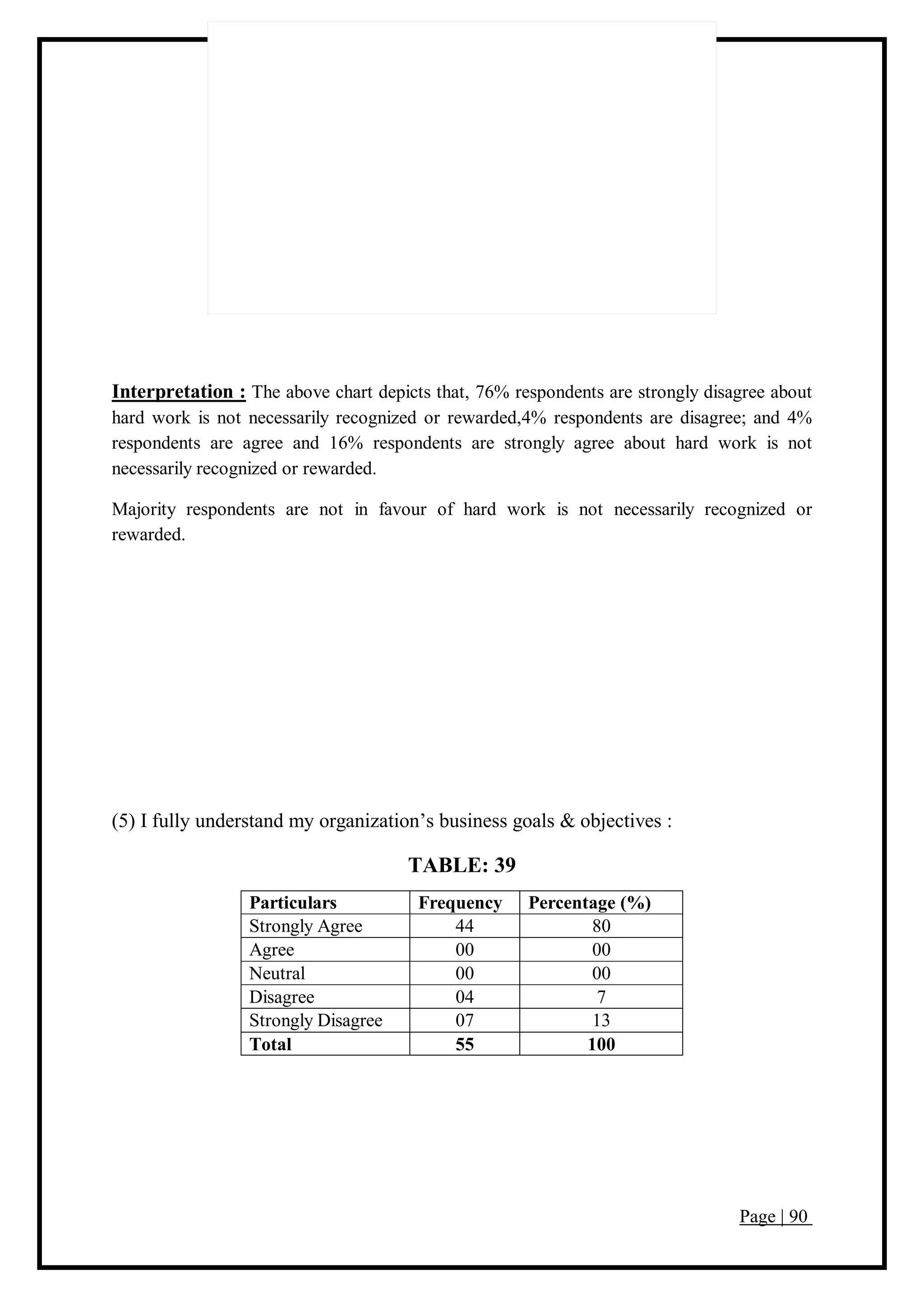 Page | 90
Interpretation : The above chart depicts that, 76% respondents are strongly disagree about
hard work is not necessarily recognized or rewarded,4% respondents are disagree; and 4%
respondents are agree and 16% respondents are strongly agree about hard work is not
necessarily recognized or rewarded.
Majority respondents are not in favour of hard work is not necessarily recognized or
rewarded.
(5) I fully understand my organization’s business goals & objectives :
TABLE: 39
Particulars Frequency Percentage (%)
Strongly Agree 44 80
Agree 00 00
Neutral 00 00
Disagree 04 7
Strongly Disagree 07 13
Total 55 100
 
