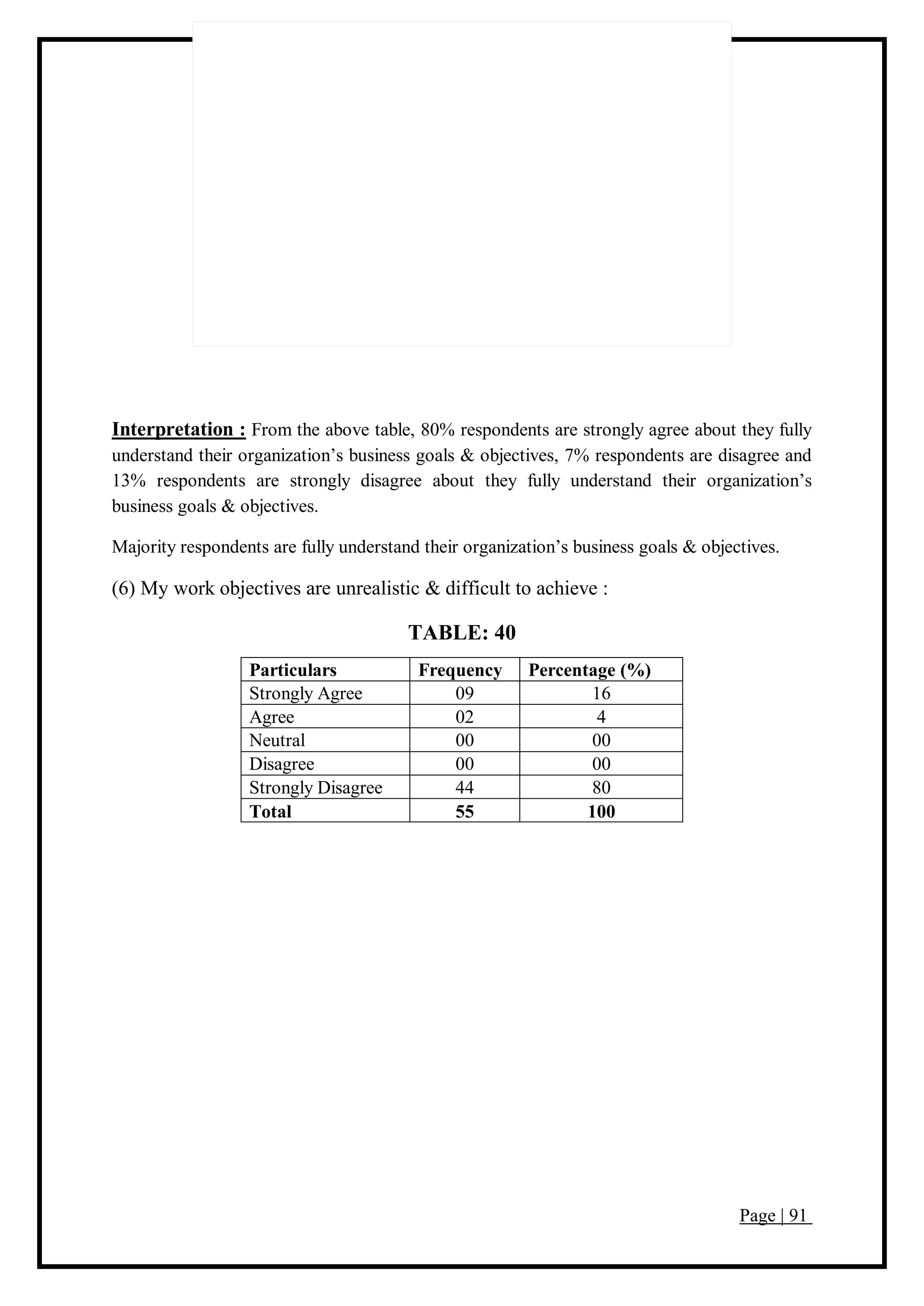 Page | 91
Interpretation : From the above table, 80% respondents are strongly agree about they fully
understand their organization’s business goals & objectives, 7% respondents are disagree and
13% respondents are strongly disagree about they fully understand their organization’s
business goals & objectives.
Majority respondents are fully understand their organization’s business goals & objectives.
(6) My work objectives are unrealistic & difficult to achieve :
TABLE: 40
Particulars Frequency Percentage (%)
Strongly Agree 09 16
Agree 02 4
Neutral 00 00
Disagree 00 00
Strongly Disagree 44 80
Total 55 100
 