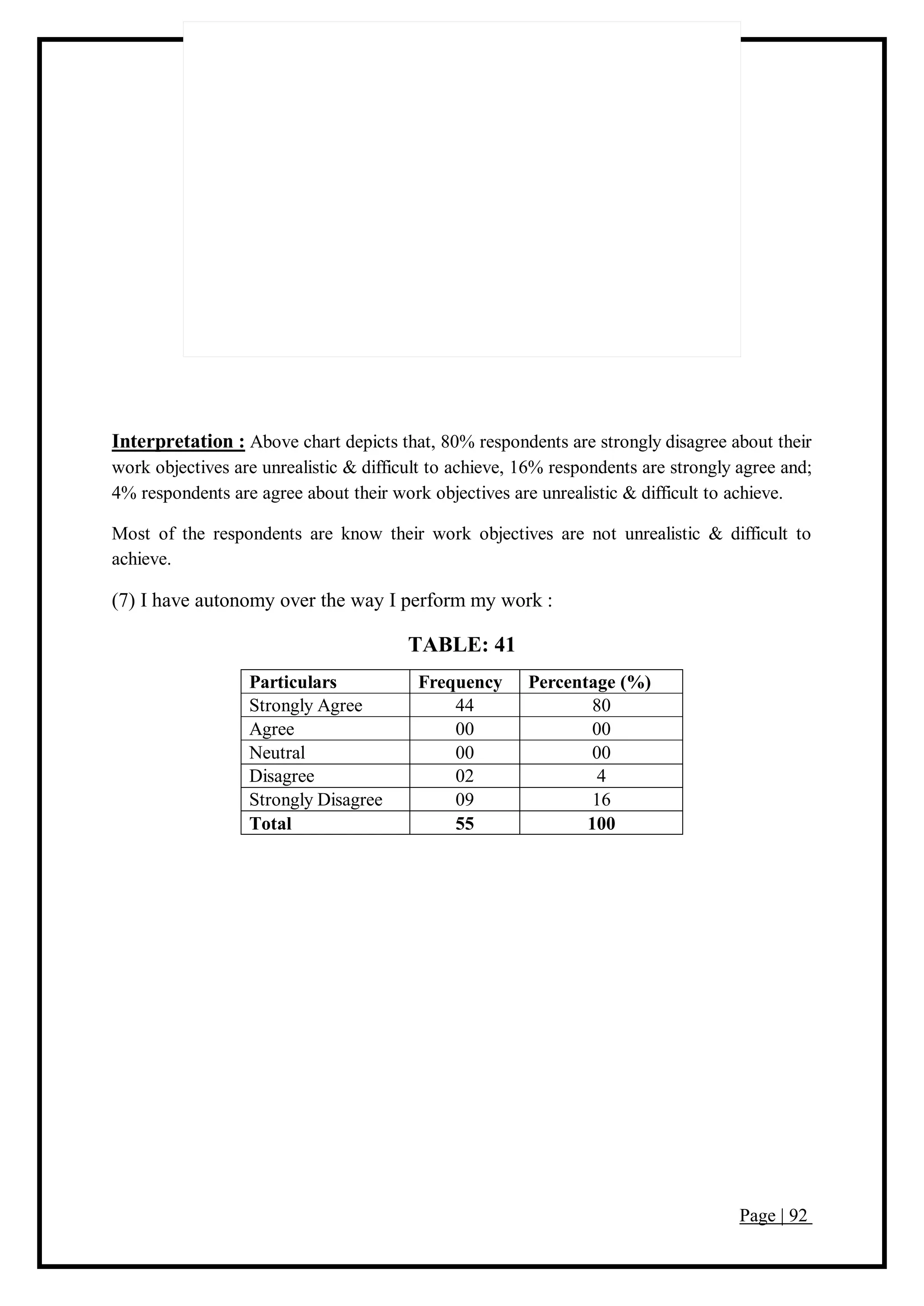Page | 92
Interpretation : Above chart depicts that, 80% respondents are strongly disagree about their
work objectives are unrealistic & difficult to achieve, 16% respondents are strongly agree and;
4% respondents are agree about their work objectives are unrealistic & difficult to achieve.
Most of the respondents are know their work objectives are not unrealistic & difficult to
achieve.
(7) I have autonomy over the way I perform my work :
TABLE: 41
Particulars Frequency Percentage (%)
Strongly Agree 44 80
Agree 00 00
Neutral 00 00
Disagree 02 4
Strongly Disagree 09 16
Total 55 100
 