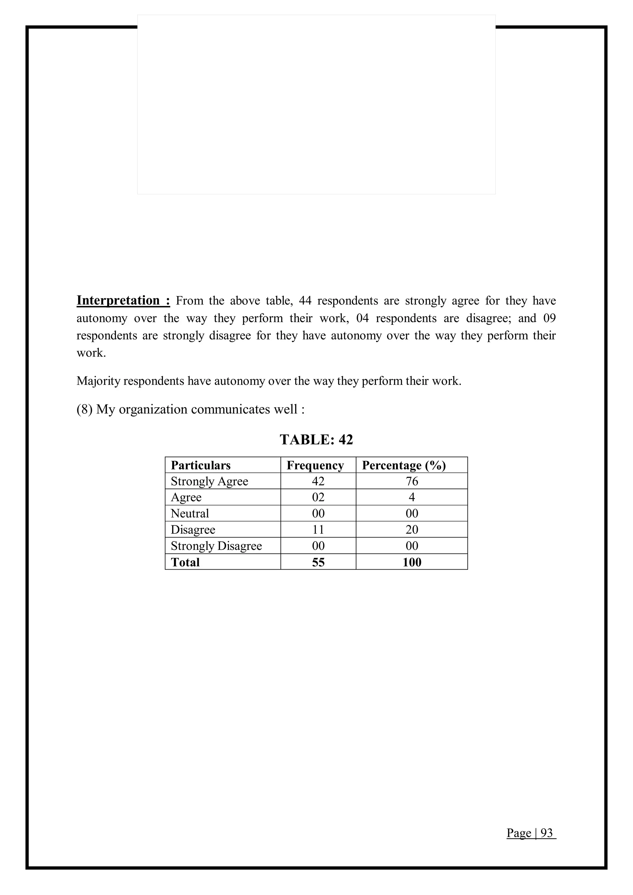 Page | 93
Interpretation : From the above table, 44 respondents are strongly agree for they have
autonomy over the way they perform their work, 04 respondents are disagree; and 09
respondents are strongly disagree for they have autonomy over the way they perform their
work.
Majority respondents have autonomy over the way they perform their work.
(8) My organization communicates well :
TABLE: 42
Particulars Frequency Percentage (%)
Strongly Agree 42 76
Agree 02 4
Neutral 00 00
Disagree 11 20
Strongly Disagree 00 00
Total 55 100
 