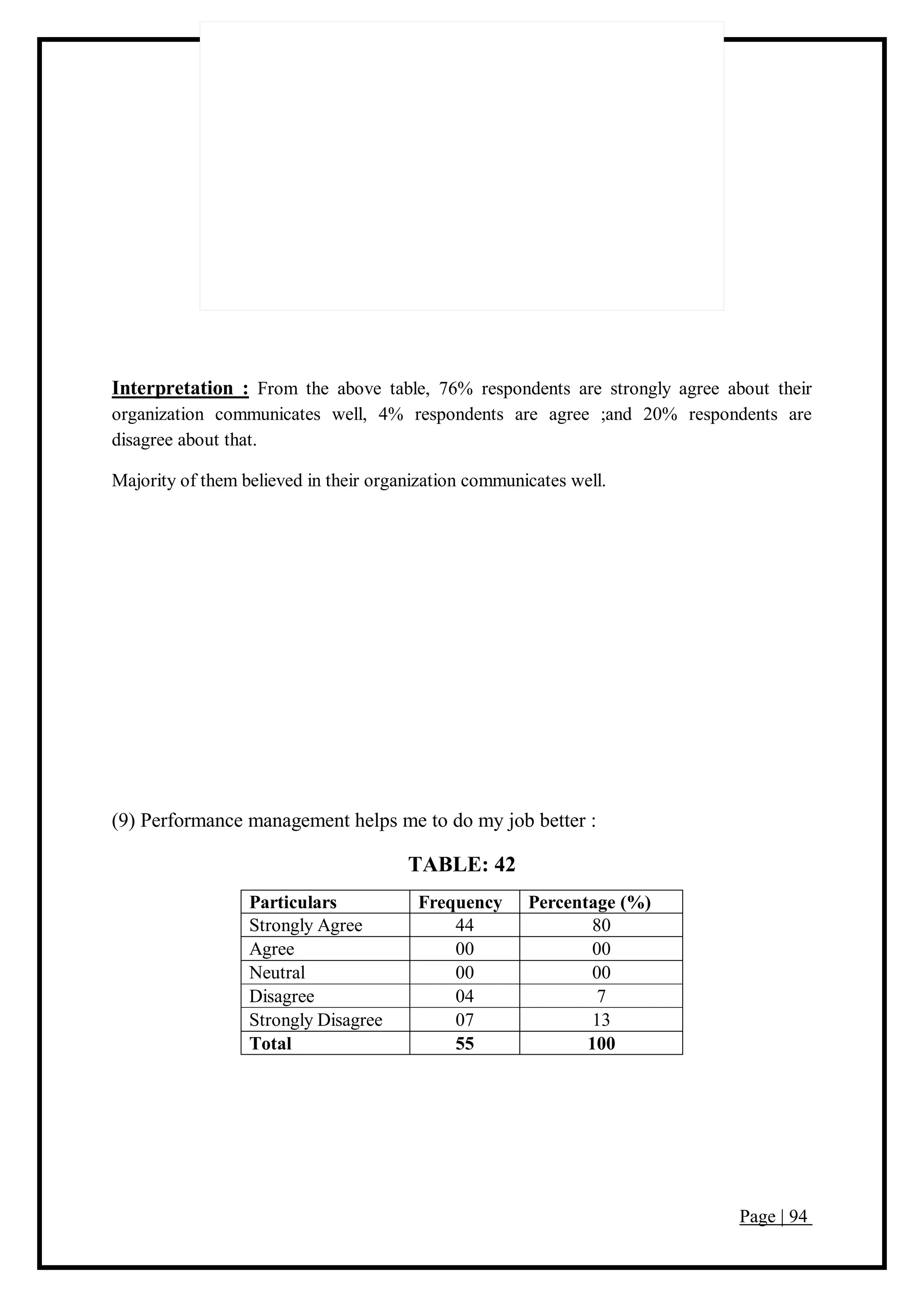 Page | 94
Interpretation : From the above table, 76% respondents are strongly agree about their
organization communicates well, 4% respondents are agree ;and 20% respondents are
disagree about that.
Majority of them believed in their organization communicates well.
(9) Performance management helps me to do my job better :
TABLE: 42
Particulars Frequency Percentage (%)
Strongly Agree 44 80
Agree 00 00
Neutral 00 00
Disagree 04 7
Strongly Disagree 07 13
Total 55 100
 
