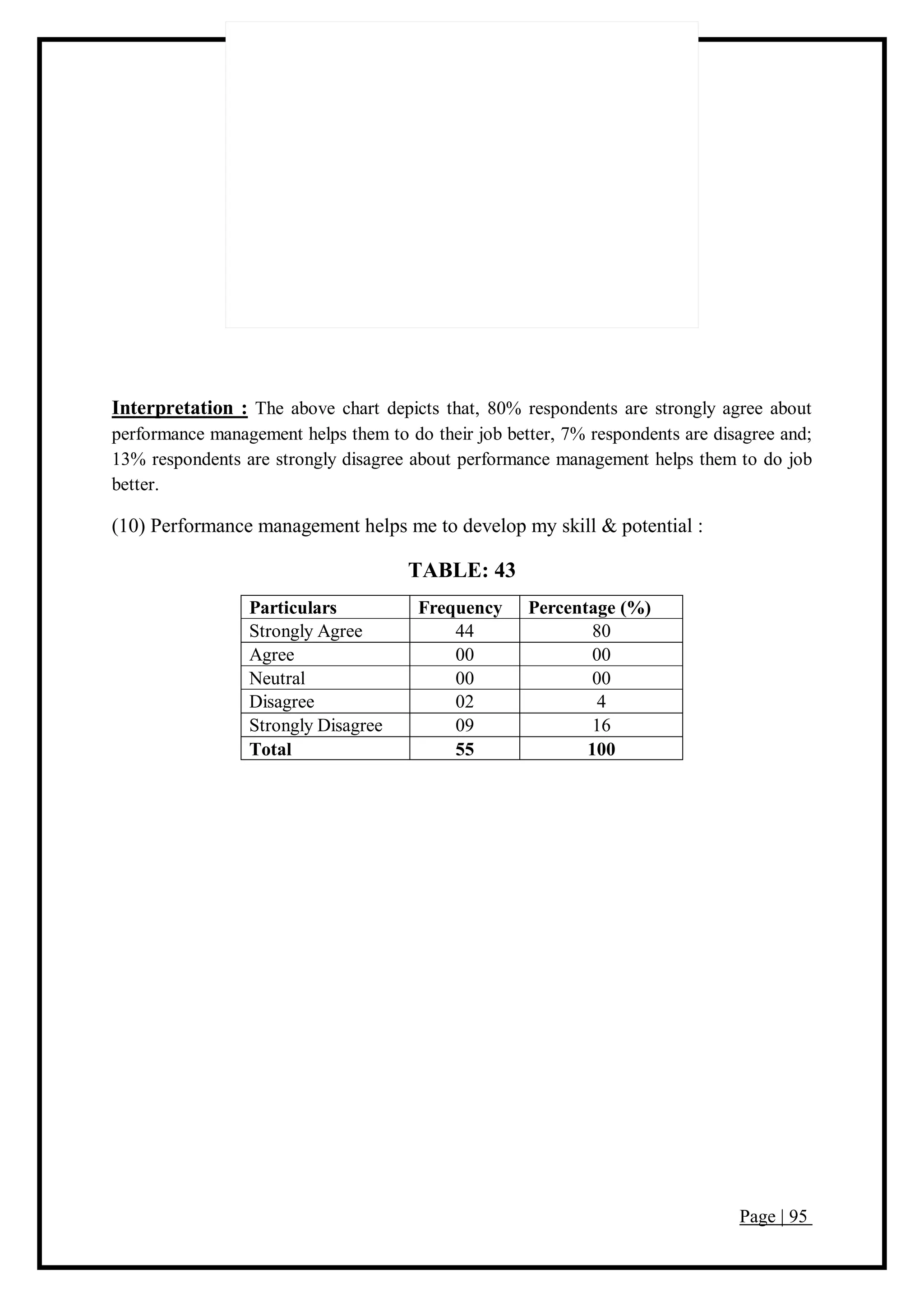 Page | 95
Interpretation : The above chart depicts that, 80% respondents are strongly agree about
performance management helps them to do their job better, 7% respondents are disagree and;
13% respondents are strongly disagree about performance management helps them to do job
better.
(10) Performance management helps me to develop my skill & potential :
TABLE: 43
Particulars Frequency Percentage (%)
Strongly Agree 44 80
Agree 00 00
Neutral 00 00
Disagree 02 4
Strongly Disagree 09 16
Total 55 100
 