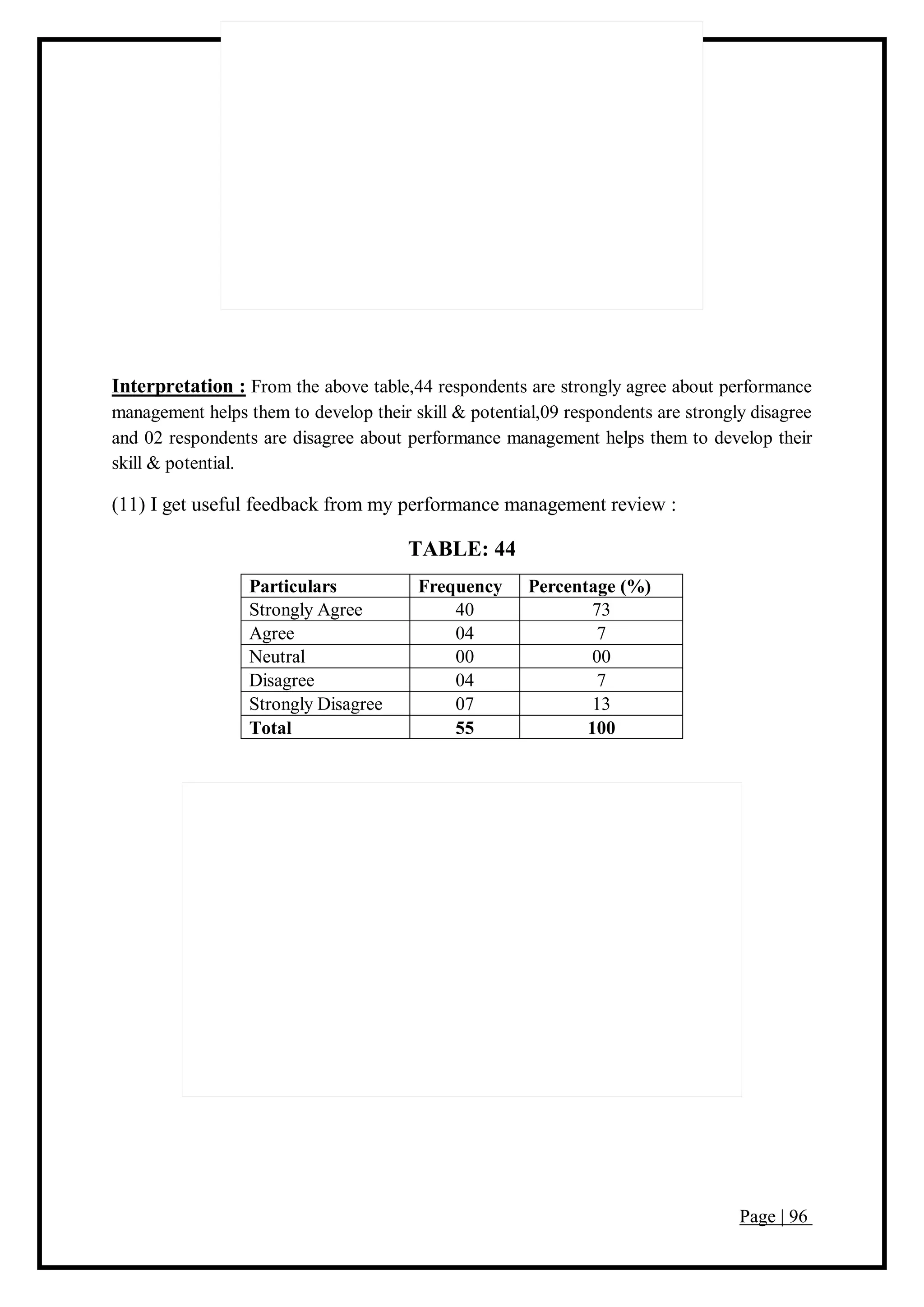 Page | 96
Interpretation : From the above table,44 respondents are strongly agree about performance
management helps them to develop their skill & potential,09 respondents are strongly disagree
and 02 respondents are disagree about performance management helps them to develop their
skill & potential.
(11) I get useful feedback from my performance management review :
TABLE: 44
Particulars Frequency Percentage (%)
Strongly Agree 40 73
Agree 04 7
Neutral 00 00
Disagree 04 7
Strongly Disagree 07 13
Total 55 100
 