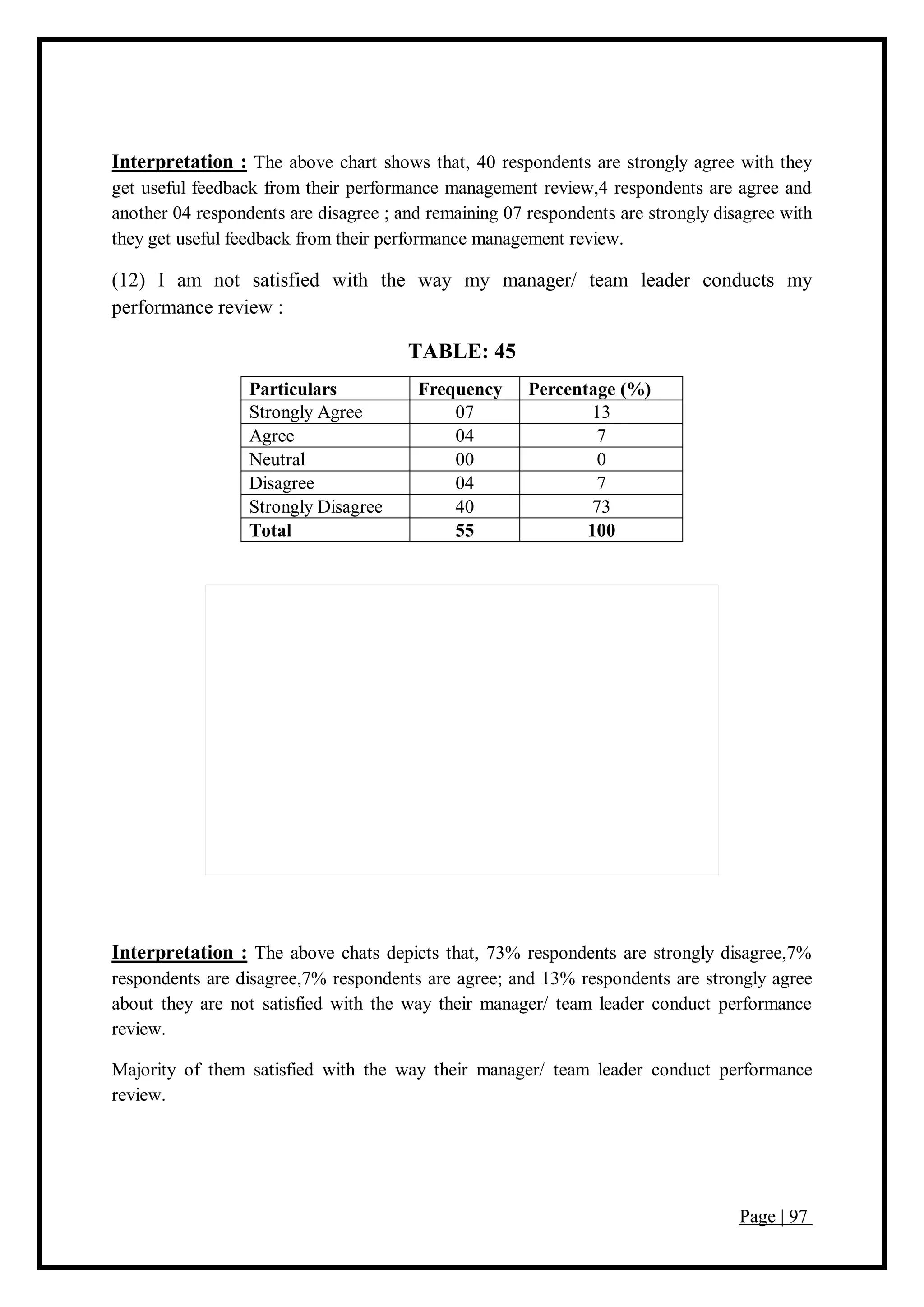 Page | 97
Interpretation : The above chart shows that, 40 respondents are strongly agree with they
get useful feedback from their performance management review,4 respondents are agree and
another 04 respondents are disagree ; and remaining 07 respondents are strongly disagree with
they get useful feedback from their performance management review.
(12) I am not satisfied with the way my manager/ team leader conducts my
performance review :
TABLE: 45
Particulars Frequency Percentage (%)
Strongly Agree 07 13
Agree 04 7
Neutral 00 0
Disagree 04 7
Strongly Disagree 40 73
Total 55 100
Interpretation : The above chats depicts that, 73% respondents are strongly disagree,7%
respondents are disagree,7% respondents are agree; and 13% respondents are strongly agree
about they are not satisfied with the way their manager/ team leader conduct performance
review.
Majority of them satisfied with the way their manager/ team leader conduct performance
review.
 