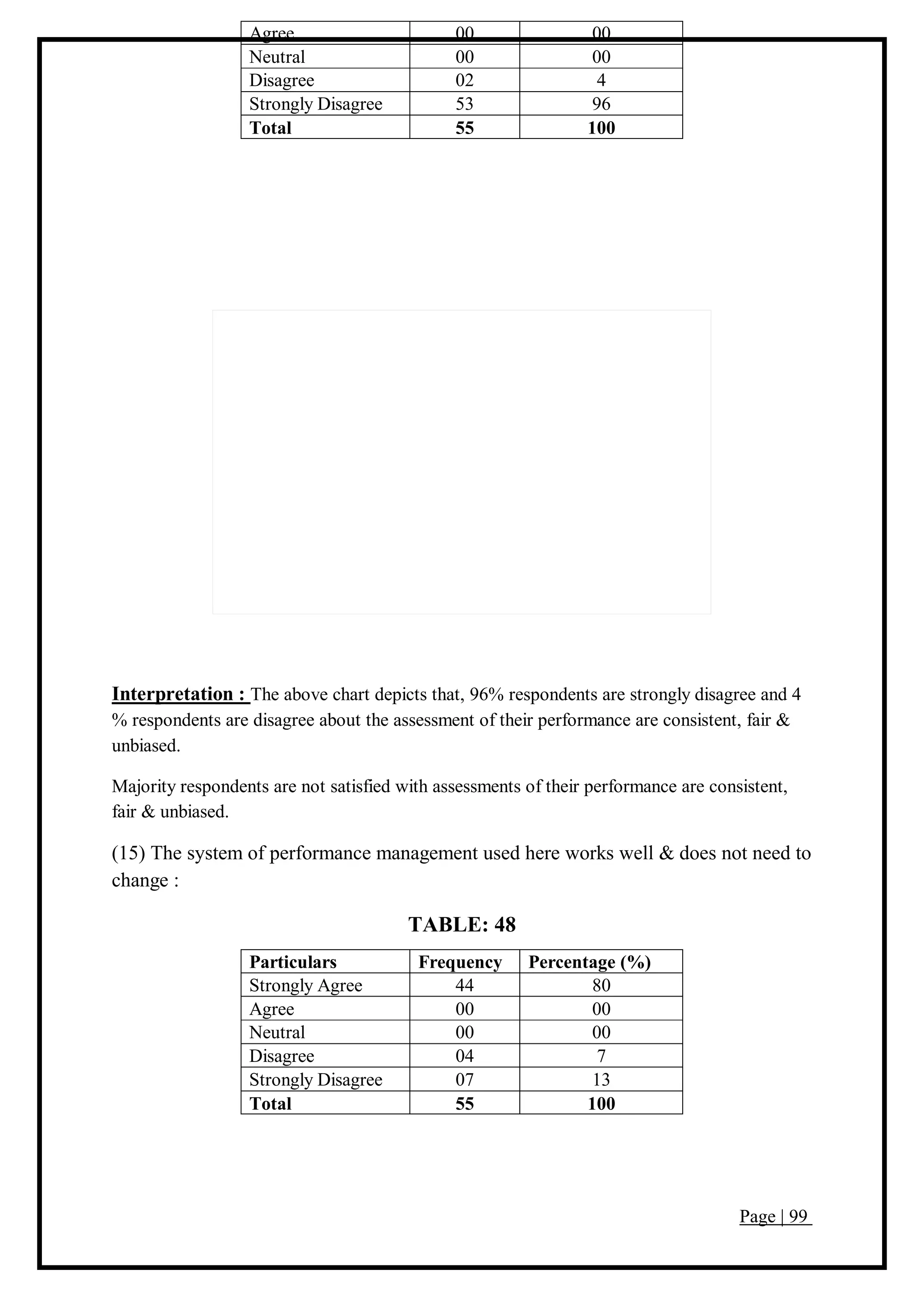 Page | 99
Agree 00 00
Neutral 00 00
Disagree 02 4
Strongly Disagree 53 96
Total 55 100
Interpretation : The above chart depicts that, 96% respondents are strongly disagree and 4
% respondents are disagree about the assessment of their performance are consistent, fair &
unbiased.
Majority respondents are not satisfied with assessments of their performance are consistent,
fair & unbiased.
(15) The system of performance management used here works well & does not need to
change :
TABLE: 48
Particulars Frequency Percentage (%)
Strongly Agree 44 80
Agree 00 00
Neutral 00 00
Disagree 04 7
Strongly Disagree 07 13
Total 55 100
 