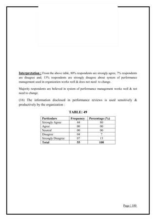 Page | 100
Interpretation : From the above table, 80% respondents are strongly agree, 7% respondents
are disagree and; 13% respondents are strongly disagree about system of performance
management used in organization works well & does not need to change.
Majority respondents are believed in system of performance management works well & not
need to change.
(16) The information disclosed in performance reviews is used sensitively &
productively by the organization :
TABLE: 49
Particulars Frequency Percentage (%)
Strongly Agree 44 80
Agree 00 00
Neutral 00 00
Disagree 04 7
Strongly Disagree 07 13
Total 55 100
 