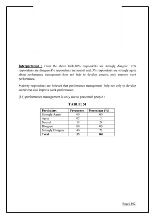 Page | 102
Interpretation : From the above table,80% respondents are strongly disagree, 13%
respondents are disagree,4% respondents are neutral and; 3% respondents are strongly agree
about performance management does not help to develop careers, only improve work
performance.
Majority respondents are believed that performance management help not only to develop
careers but also improve work performance.
(18) performance management is only use to personnel people :
TABLE: 51
Particulars Frequency Percentage (%)
Strongly Agree 00 00
Agree 02 3
Neutral 13 24
Disagree 00 00
Strongly Disagree 40 73
Total 55 100
 