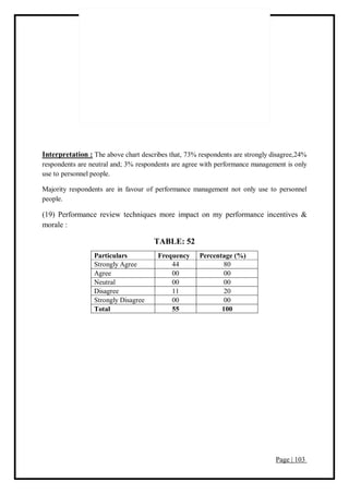 Page | 103
Interpretation : The above chart describes that, 73% respondents are strongly disagree,24%
respondents are neutral and; 3% respondents are agree with performance management is only
use to personnel people.
Majority respondents are in favour of performance management not only use to personnel
people.
(19) Performance review techniques more impact on my performance incentives &
morale :
TABLE: 52
Particulars Frequency Percentage (%)
Strongly Agree 44 80
Agree 00 00
Neutral 00 00
Disagree 11 20
Strongly Disagree 00 00
Total 55 100
 