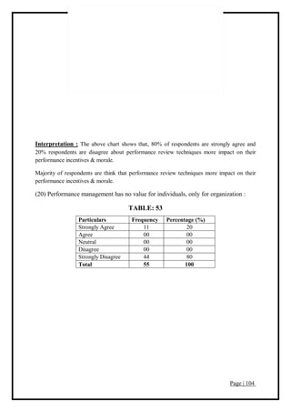 Page | 104
Interpretation : The above chart shows that, 80% of respondents are strongly agree and
20% respondents are disagree about performance review techniques more impact on their
performance incentives & morale.
Majority of respondents are think that performance review techniques more impact on their
performance incentives & morale.
(20) Performance management has no value for individuals, only for organization :
TABLE: 53
Particulars Frequency Percentage (%)
Strongly Agree 11 20
Agree 00 00
Neutral 00 00
Disagree 00 00
Strongly Disagree 44 80
Total 55 100
 