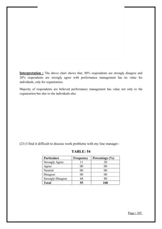 Page | 105
Interpretation : The above chart shows that, 80% respondents are strongly disagree and
20% respondents are strongly agree with performance management has no value for
individuals, only for organization.
Majority of respondents are believed performance management has value not only to the
organization but also to the individuals also.
(21) I find it difficult to discuss work problems with my line manager :
TABLE: 54
Particulars Frequency Percentage (%)
Strongly Agree 11 20
Agree 00 00
Neutral 00 00
Disagree 00 00
Strongly Disagree 44 80
Total 55 100
 