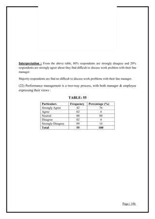 Page | 106
Interpretation : From the above table, 80% respondents are strongly disagree and 20%
respondents are strongly agree about they find difficult to discuss work problem with their line
manager.
Majority respondents are find no difficult to discuss work problems with their line manager.
(22) Performance management is a two-way process, with both manager & employee
expressing their views :
TABLE: 55
Particulars Frequency Percentage (%)
Strongly Agree 42 76
Agree 02 4
Neutral 00 00
Disagree 02 4
Strongly Disagree 09 16
Total 55 100
 