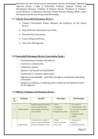Page | 27
information for other human resource management functions. Performance Appraisal is
important because it helps in Performance Feedback, Employee Training and
Development Decisions, Validation of Selection process, Promotions & Transfers,
Layoff Decisions, Compensation Decisions, Human Resource Planning (HRP), Career
Development and Develop Interpersonal Relationship.
1.17 Tips for Successful Performance Review :
 Frequent Conversations Prepare Managers and Employees for the Annual
Review.
 Keep Job/Position Descriptions Up-to-Date.
 Document the Conversations.
 Create a Reciprocal Process.
 Start with a Self-Appraisal.
1.18 Successful Performance Review Conversation Needs :
Careful planning by manager and employee.
Constructive communication.
Collaborative attitude.
Openness to giving and receiving feedback.
Commitment to "continuous improvement".
High level of accountability—good follow-through on commitments made during
conversation.
Openness to redefining or readjusting goals as needed (for the department and/or
for the employee).
1.19 Different Techniques of Performance Review :
Sr.
No.
Technique Key Idea Advantages Disadvantages
1. Ranking Method
Ranking employees from best to
worst on a particular trait,
choosing highest then lowest,
until all ranked
1. Fastest.
2. Transparent.
3. Cost effective.
4. Simple & easy to use.
1. Less objective.
2. Morale problems. who
are not rated at or near the
top of the list.
3. Suitable for small
workforce.
Graphic Rating
A scale that lists a number of
traits & a range of performance
for each, the employee is then
1. Simple.
2. Easily Constructed.
3. Easy to use.
1. Rating may be
subjective.
2. Each characteristics is
 