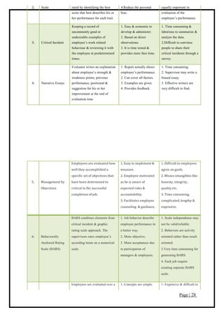 Page | 28
2. Scale rated by identifying the best
score that best describes his or
her performance for each trait.
4.Reduce the personal
bias.
equally important in
evaluation of the
employee’s performance.
3. Critical Incident
Keeping a record of
uncommonly good or
undesirable examples of
employee’s work related
behaviour & reviewing it with
the employee at predetermined
times.
1. Easy & economic to
develop & administer.
2. Based on direct
observations.
3. It is time tested &
provides more face time.
1. Time consuming &
laborious to summarize &
analyze the data.
2.Difficult to convince
people to share their
critical incidents through a
survey.
4. Narrative Essays
Evaluator writes an explanation
about employee’s strength &
weakness points, previous
performance, positional &
suggestion for his or her
improvement at the end of
evaluation time
1. Report actually shows
employee’s performance.
2. Can cover all factors.
3. Examples are given.
4. Provides feedback.
1. Time consuming.
2. Supervisor may write a
biased essay.
3. Effective writers are
very difficult to find.
5. Management by
Objectives
Employees are evaluated how
well they accomplished a
specific set of objectives that
have been determined to
critical in the successful
completion of job.
1. Easy to implement &
measure.
2. Employee motivated
as he is aware of
expected roles &
accountability.
3. Facilitates employee
counseling & guidance.
1. Difficult to employees
agree on goals.
2. Misses intangibles like
honesty, integrity,
quality etc.
3. Time consuming,
complicated, lengthy &
expensive.
6. Behaviorally
Anchored Rating
Scale (BARS)
BARS combines elements from
critical incident & graphic
rating scale approach. The
supervisors rates employee’s
according items on a numerical
scale.
1. Job behavior describe
employee performance in
a better way.
2. More objective.
3. More acceptances due
to participation of
managers & employees.
1. Scale independence may
not be valid/reliable.
2. Behaviors are activity
oriented rather than result
oriented.
3.Very time consuming for
generating BARS.
4. Each job require
creating separate BARS
scale.
Employees are evaluated over a 1. Concepts are simple. 1. Expensive & difficult to
 