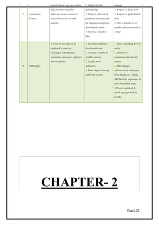 Page | 29
7. Assessment
Centers
period of time; say one or three
days, by observing their
behaviors across a series of
selected exercises or work
samples.
2. Highly flexible
methodology.
3. Helps in selection &
promotion decisions and
for diagnosing employee
development needs.
4. Exercise is hard to
fake.
manage.
2. Requires a large staff.
3. Requires a great deal of
time.
4. Only a limited no. of
people can be processed at
a time.
8. 360 Degree
It relies on the input of an
employee’s, superior,
colleagues, subordinates,
sometimes customers, suppliers
and/or spouses.
1. Excellent employee
development tool.
2. Accurate, reliable &
credible system.
3. Legally more
defensible
4. More objective being
multi-rate system.
1. Time consuming & very
costly.
2. Sensitive to
organization & national
culture.
3. May damage
self-esteem of employees
if the feedback is brutal.
4.Difficult to implement in
cross-functional teams.
5.Prone to political &
social games played by
people.
CHAPTER- 2
 