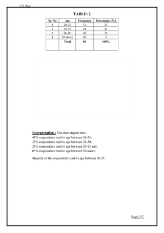 Page | 57
(2) Age :
TABLE: 2
Sr. No Age Frequency Percentage (%)
1 20-25 12 21
2 26-35 24 41
3 36-50 20 35
4 50 above 02 3
Total 60 100%
Interpretation : The chart depicts that :
41% respondents tend to age between 26-35,
35% respondents tend to age between 36-50,
21% respondents tend to age between 20-25 and;
03% respondents tend to age between 50 above.
Majority of the respondents tend to age between 26-35.
 