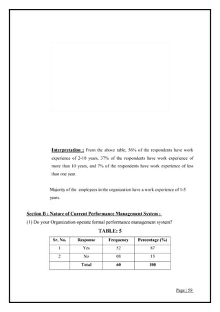 Page | 59
Interpretation : From the above table, 56% of the respondents have work
experience of 2-10 years, 37% of the respondents have work experience of
more than 10 years, and 7% of the respondents have work experience of less
than one year.
Majority of the employees in the organization have a work experience of 1-5
years.
Section B : Nature of Current Performance Management System :
(1) Do your Organization operate formal performance management system?
TABLE: 5
Sr. No. Response Frequency Percentage (%)
1 Yes 52 87
2 No 08 13
Total 60 100
 