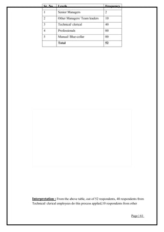 Page | 61
Sr. No. Levels Frequency
1 Senior Managers 2
2 Other Managers/ Team leaders 10
3 Technical/ clerical 40
4 Professionals 00
5 Manual/ Blue-collar 00
Total 52
Interpretation : From the above table, out of 52 respondents, 40 respondents from
Technical/ clerical employees do this process applied,10 respondents from other
 