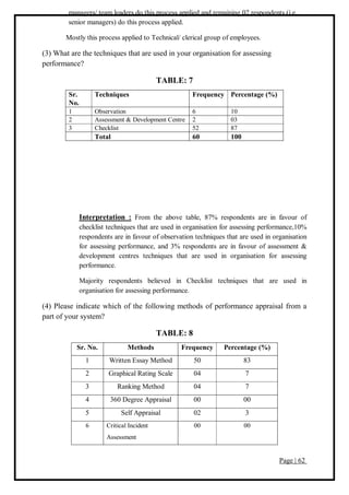 Page | 62
managers/ team leaders do this process applied and remaining 02 respondents (i.e.
senior managers) do this process applied.
Mostly this process applied to Technical/ clerical group of employees.
(3) What are the techniques that are used in your organisation for assessing
performance?
TABLE: 7
Sr.
No.
Techniques Frequency Percentage (%)
1 Observation 6 10
2 Assessment & Development Centre 2 03
3 Checklist 52 87
Total 60 100
Interpretation : From the above table, 87% respondents are in favour of
checklist techniques that are used in organisation for assessing performance,10%
respondents are in favour of observation techniques that are used in organisation
for assessing performance, and 3% respondents are in favour of assessment &
development centres techniques that are used in organisation for assessing
performance.
Majority respondents believed in Checklist techniques that are used in
organisation for assessing performance.
(4) Please indicate which of the following methods of performance appraisal from a
part of your system?
TABLE: 8
Sr. No. Methods Frequency Percentage (%)
1 Written Essay Method 50 83
2 Graphical Rating Scale 04 7
3 Ranking Method 04 7
4 360 Degree Appraisal 00 00
5 Self Appraisal 02 3
6 Critical Incident
Assessment
00 00
 