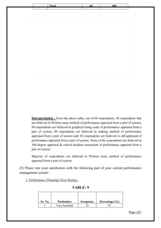 Page | 63
Total 60 100
Interpretation : From the above table, out of 60 respondents, 50 respondents that
are believed in Written essay method of performance appraisal from a part of system,
04 respondents are believed in graphical rating scale of performance appraisal from a
part of system, 04 respondents are believed in ranking method of performance
appraisal from a part of system and; 02 respondents are believed in self-appraisal of
performance appraisal from a part of system. None of the respondents are believed in
360 degree appraisal & critical incident assessment of performance appraisal from a
part of system.
Majority of respondents are believed in Written essay method of performance
appraisal from a part of system.
(5) Please rate your satisfaction with the following part of your current performance
management system :
1. Performance Planning/ Goal Setting :
TABLE: 9
Sr. No Particulars Frequency Percentage (%)
1 Very Satisfied 52 87
 