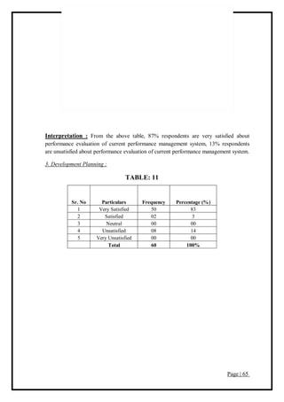 Page | 65
Interpretation : From the above table, 87% respondents are very satisfied about
performance evaluation of current performance management system, 13% respondents
are unsatisfied about performance evaluation of current performance management system.
3. Development Planning :
TABLE: 11
Sr. No Particulars Frequency Percentage (%)
1 Very Satisfied 50 83
2 Satisfied 02 3
3 Neutral 00 00
4 Unsatisfied 08 14
5 Very Unsatisfied 00 00
Total 60 100%
 