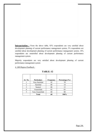 Page | 66
Interpretation : From the above table, 83% respondents are very satisfied about
development planning of current performance management system, 3% respondents are
satisfied about development planning of current performance management system, 14%
respondents are unsatisfied about development planning of current performance
management system.
Majority respondents are very satisfied about development planning of current
performance management system
4. 360 Degree Feedback :
TABLE: 12
Sr. No Particulars Frequency Percentage (%)
1 Very Satisfied 42 70
2 Satisfied 08 14
3 Neutral 08 13
4 Unsatisfied 02 03
5 Very Unsatisfied 00 00
Total 60 100%
 