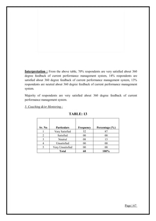 Page | 67
Interpretation : From the above table, 70% respondents are very satisfied about 360
degree feedback of current performance management system, 14% respondents are
satisfied about 360 degree feedback of current performance management system, 13%
respondents are neutral about 360 degree feedback of current performance management
system.
Majority of respondents are very satisfied about 360 degree feedback of current
performance management system.
5. Coaching &/or Mentoring :
TABLE: 13
Sr. No Particulars Frequency Percentage (%)
1 Very Satisfied 52 87
2 Satisfied 00 00
3 Neutral 08 13
4 Unsatisfied 00 00
5 Very Unsatisfied 00 00
Total 60 100%
 
