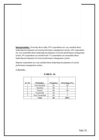 Page | 70
Interpretation : From the above table, 83% respondents are very satisfied about
leadership development of current performance management system, 10% respondents
are very unsatisfied about leadership development of current performance management
system, 4% respondents are satisfied and 3 % respondents are unsatisfied about
leadership development of current performance management system.
Majority respondents are very satisfied about leadership development of current
performance management system.
8. Rewards :
TABLE: 16
Sr. No Particulars Frequency Percentage (%)
1 Very Satisfied 48 80
2 Satisfied 04 6
3 Neutral 00 00
4 Unsatisfied 04 7
5 Very Unsatisfied 04 7
Total 60 100%
 